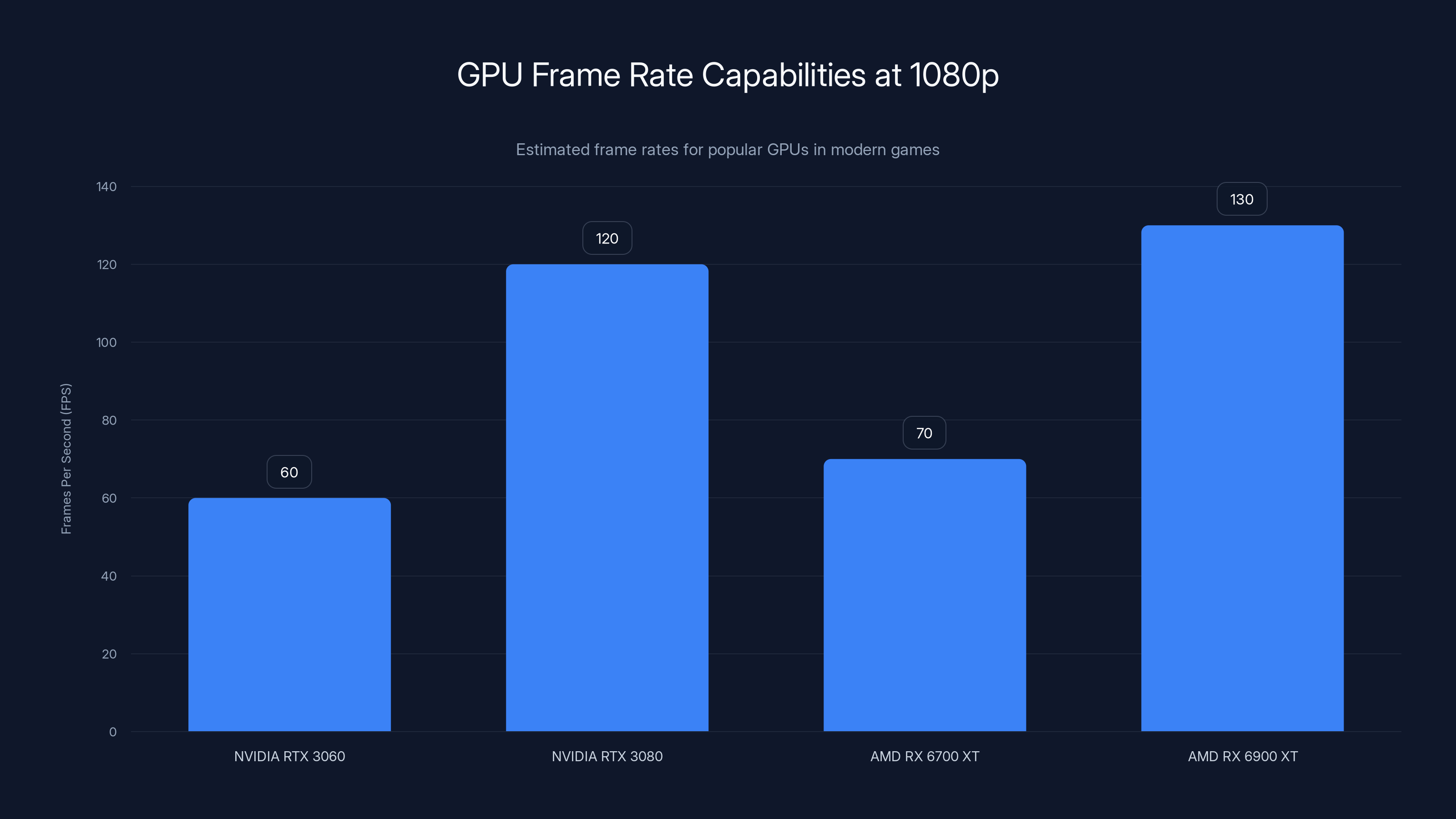 GPU Frame Rate Capabilities at 1080p