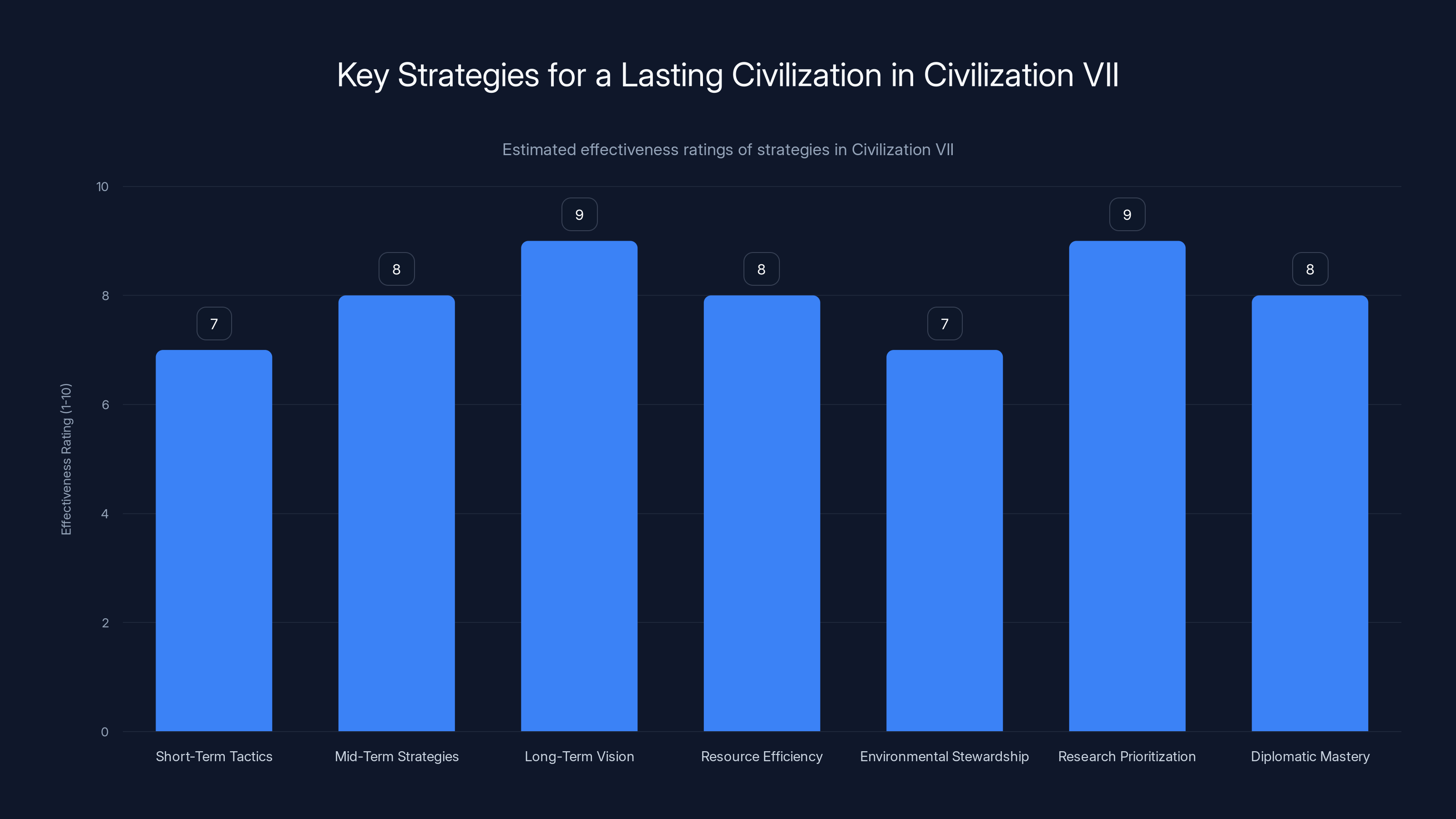 Key Strategies for a Lasting Civilization in Civilization VII