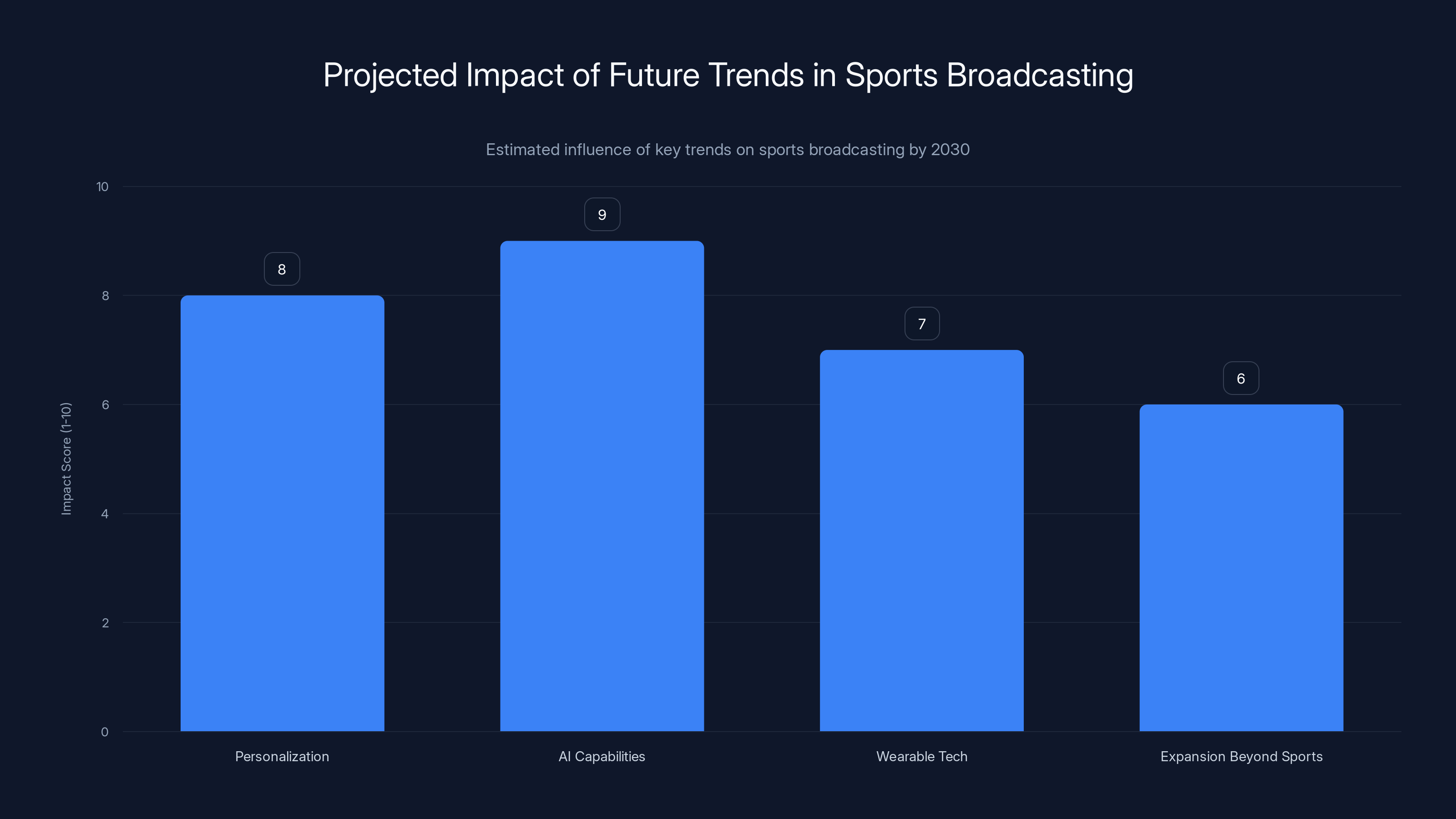 Projected Impact of Future Trends in Sports Broadcasting