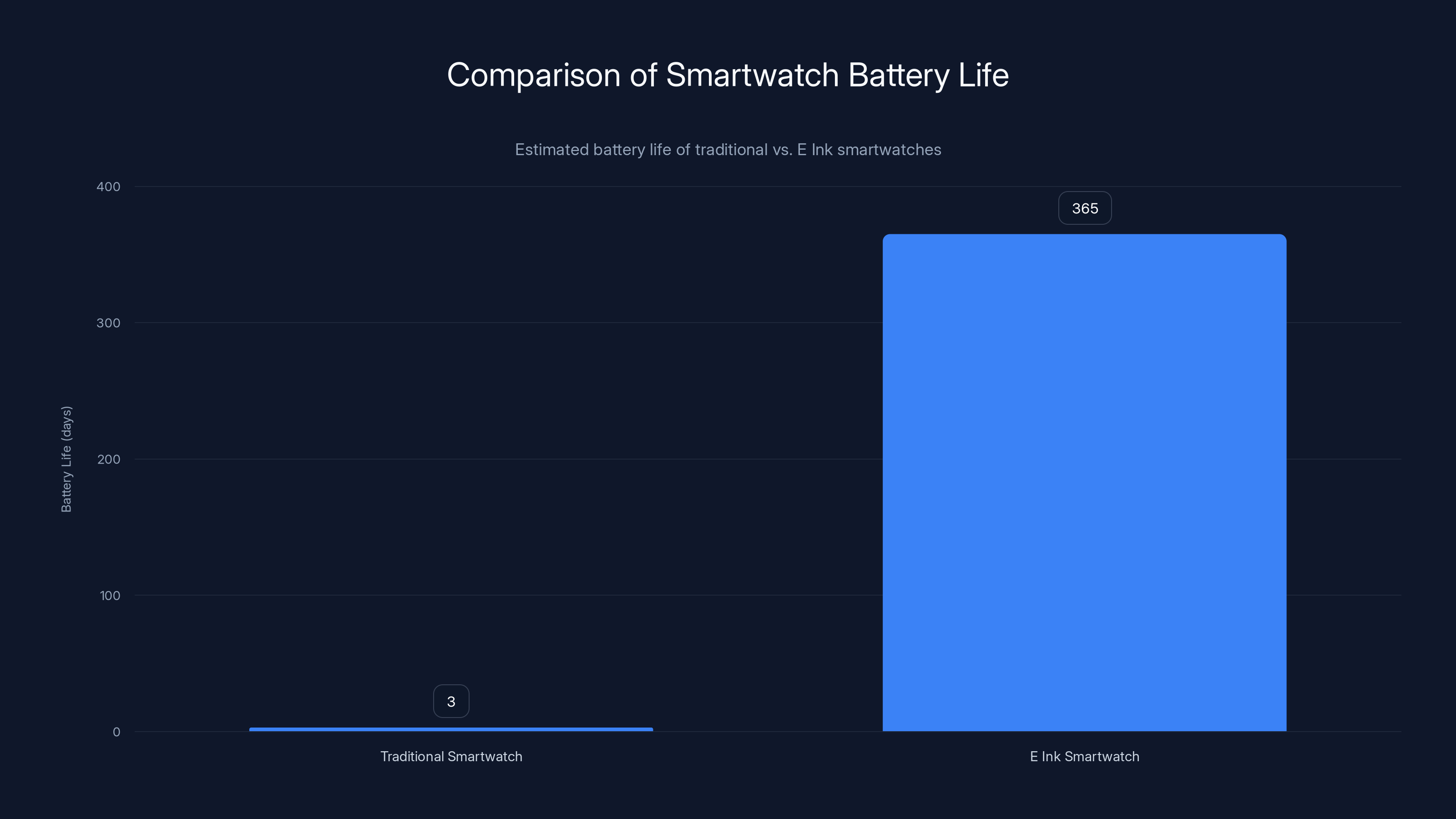 Comparison of Smartwatch Battery Life
