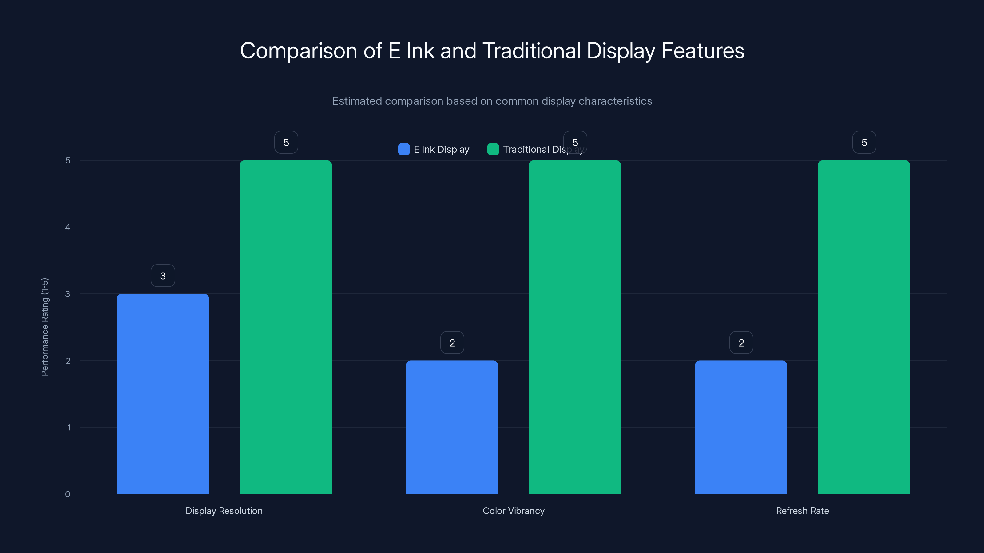 Comparison of E Ink and Traditional Display Features