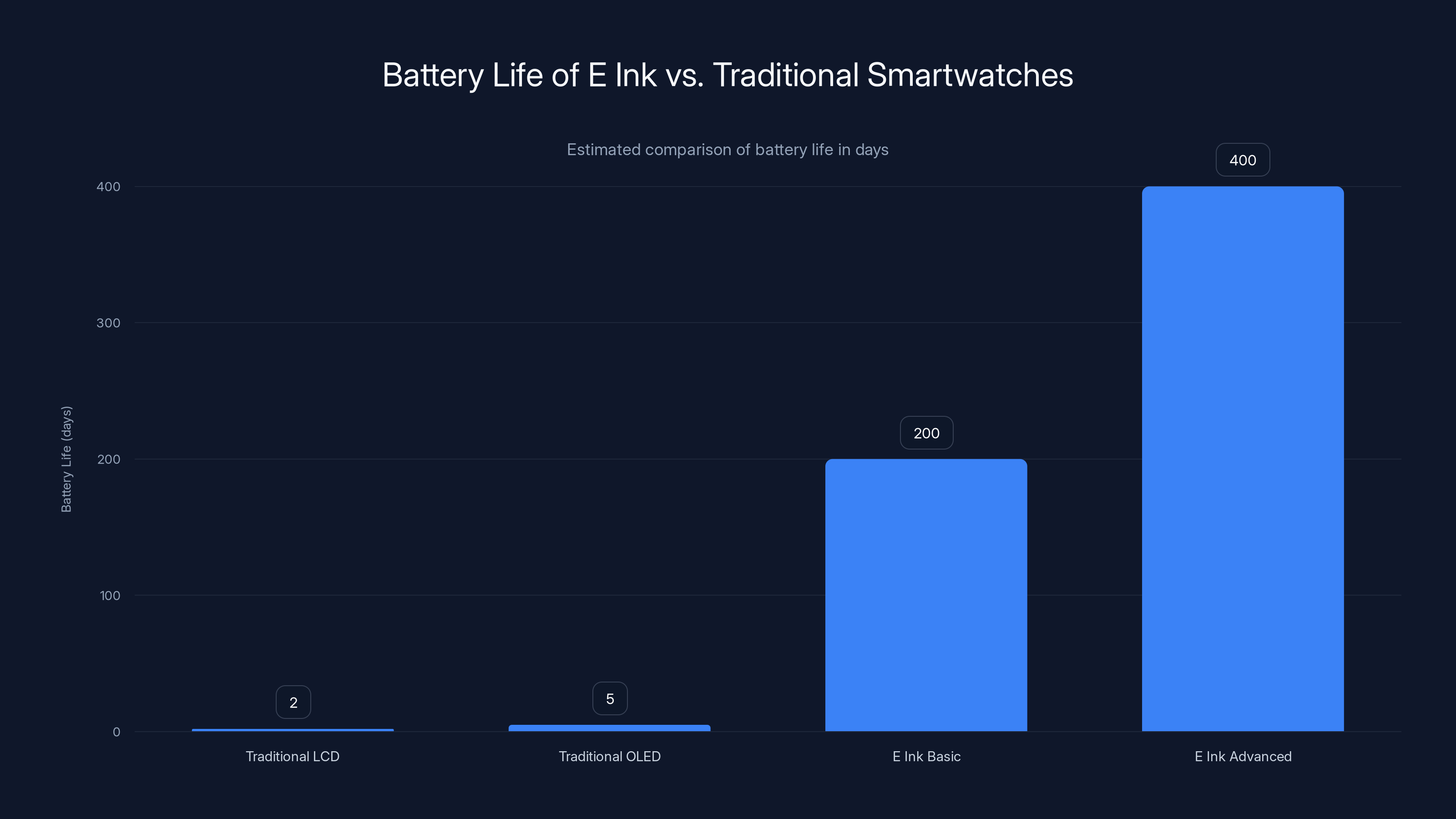Battery Life of E Ink vs. Traditional Smartwatches