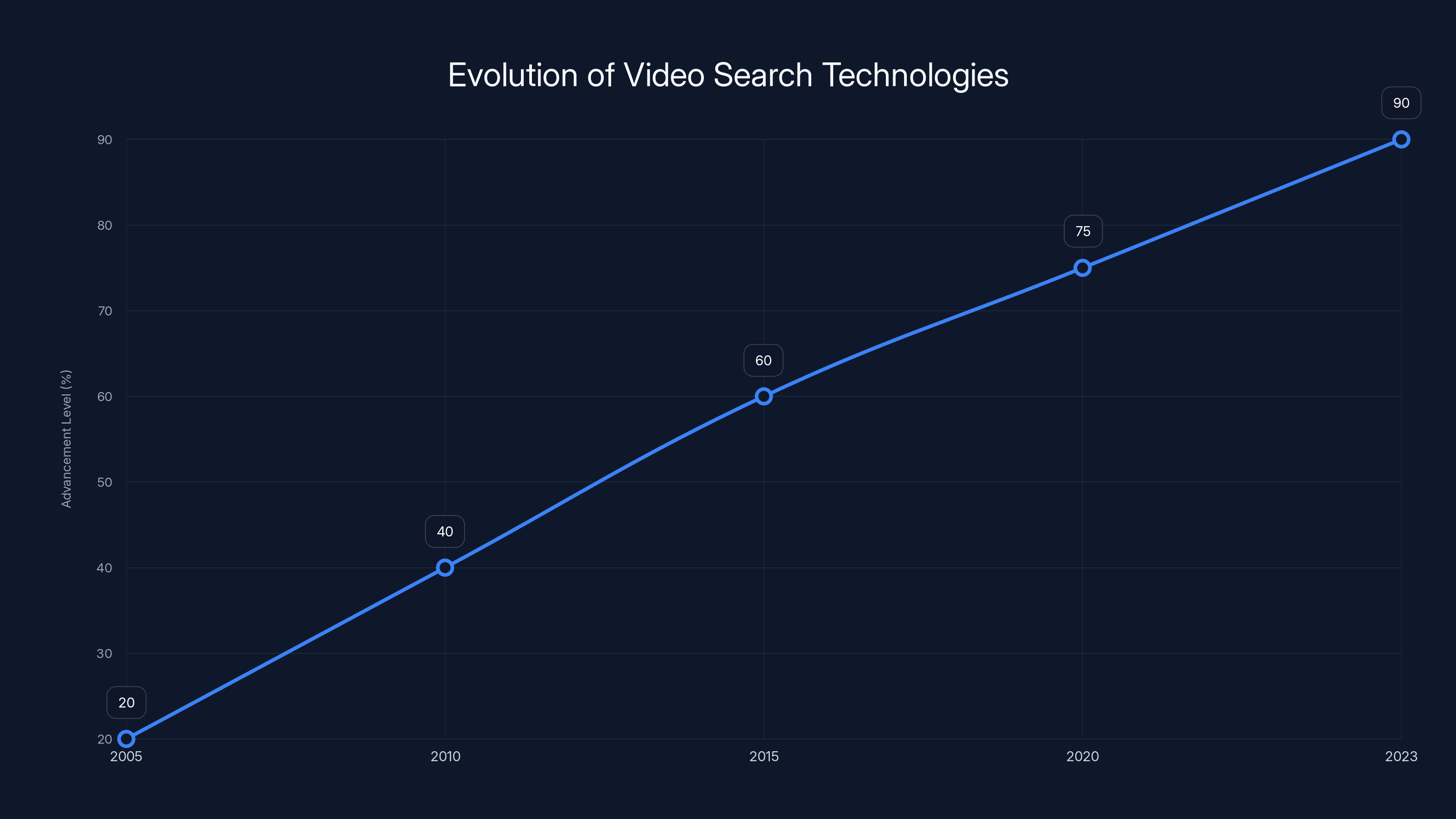 Evolution of Video Search Technologies