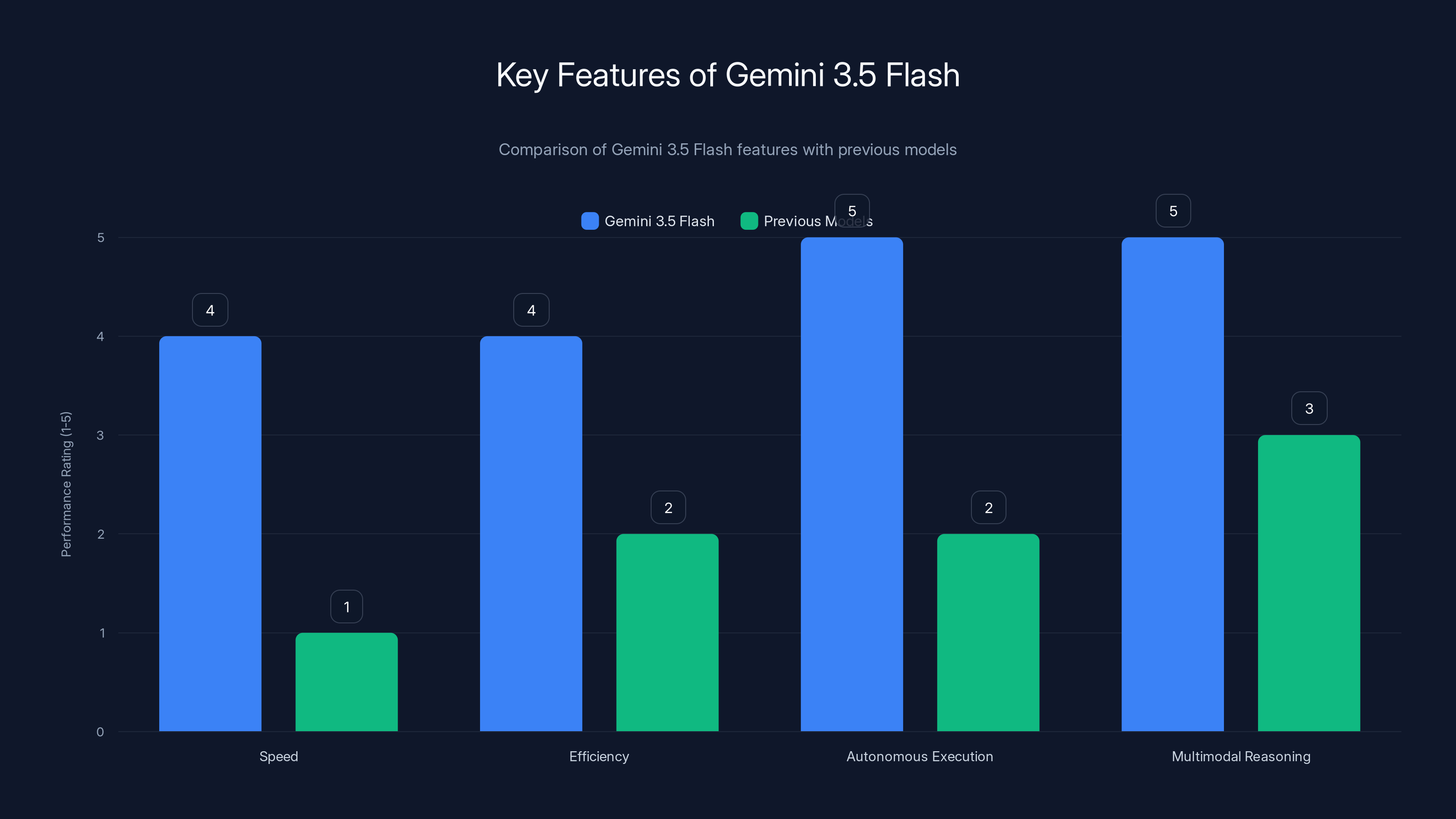 Key Features of Gemini 3.5 Flash