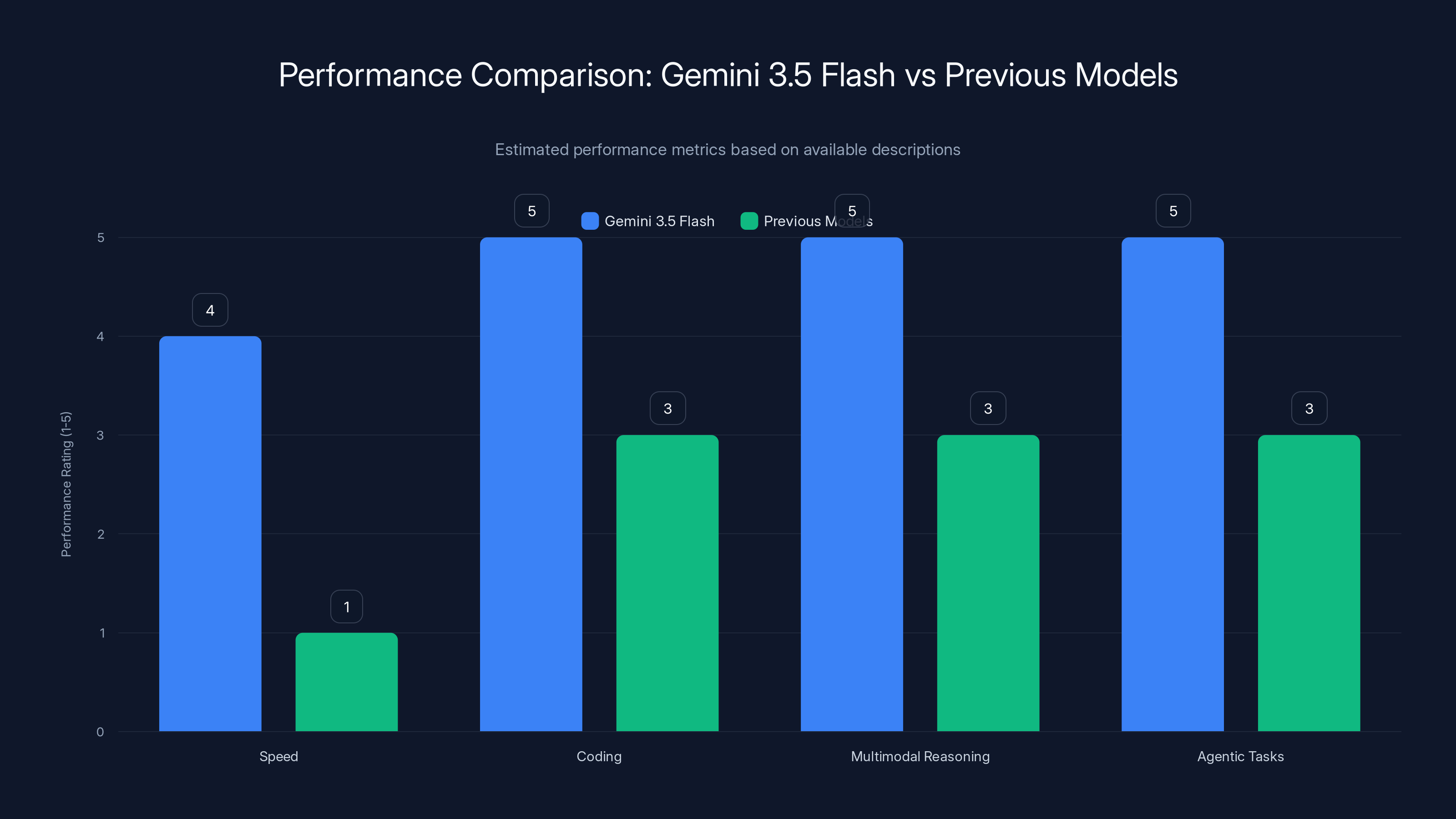 Performance Comparison: Gemini 3.5 Flash vs Previous Models