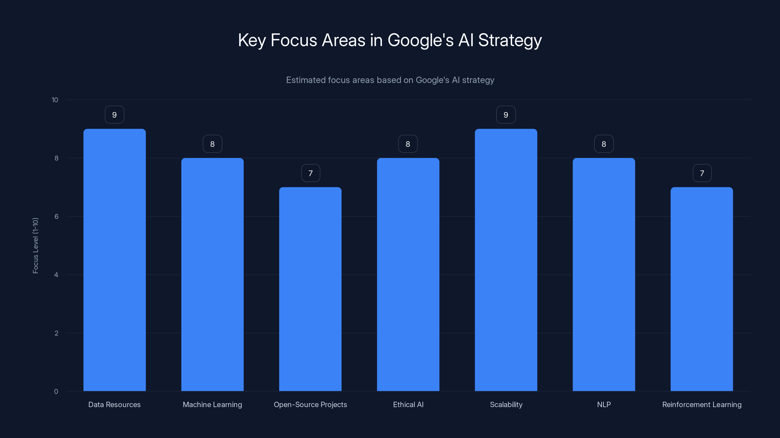 Key Focus Areas in Google's AI Strategy