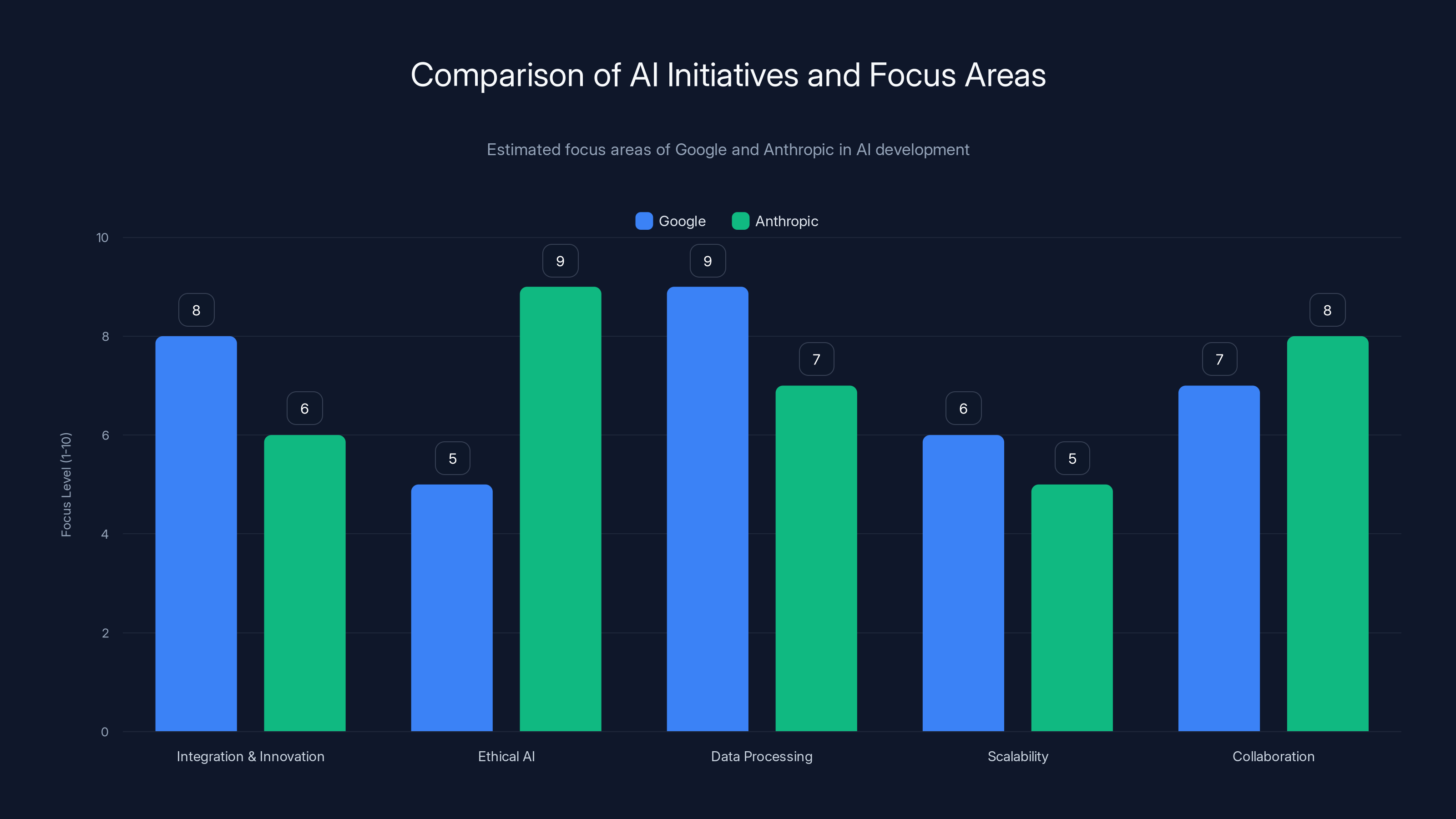 Comparison of AI Initiatives and Focus Areas