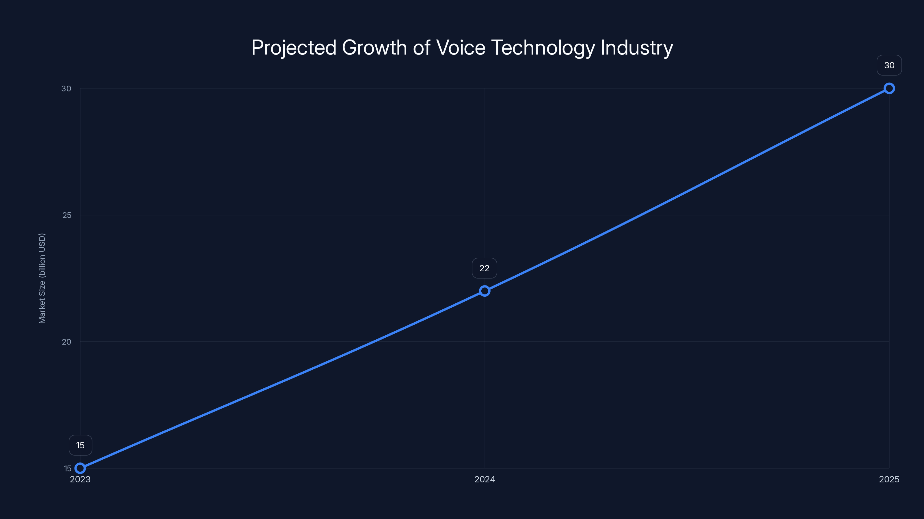 Projected Growth of Voice Technology Industry