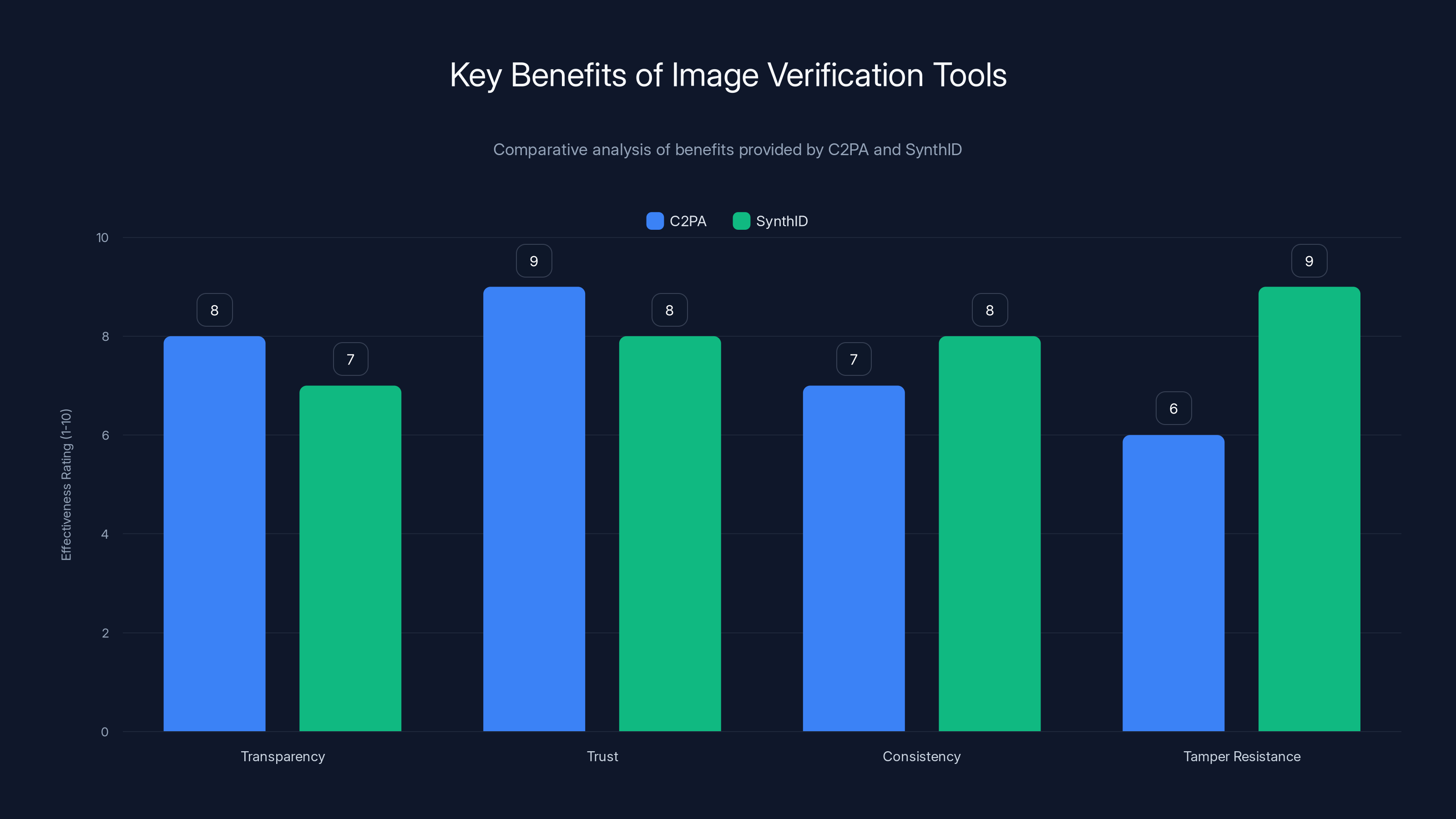 Key Benefits of Image Verification Tools