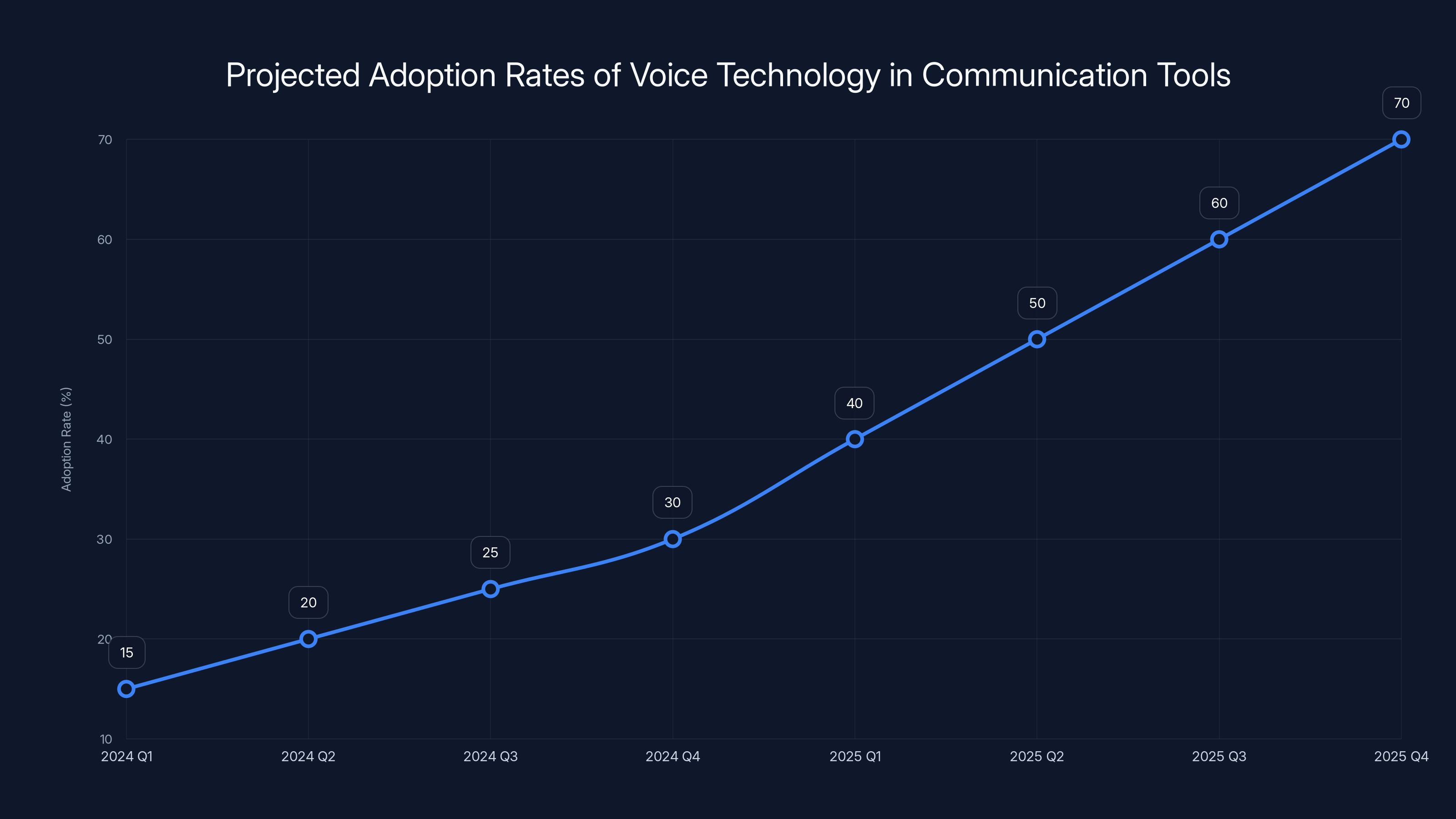 Projected Adoption Rates of Voice Technology in Communication Tools