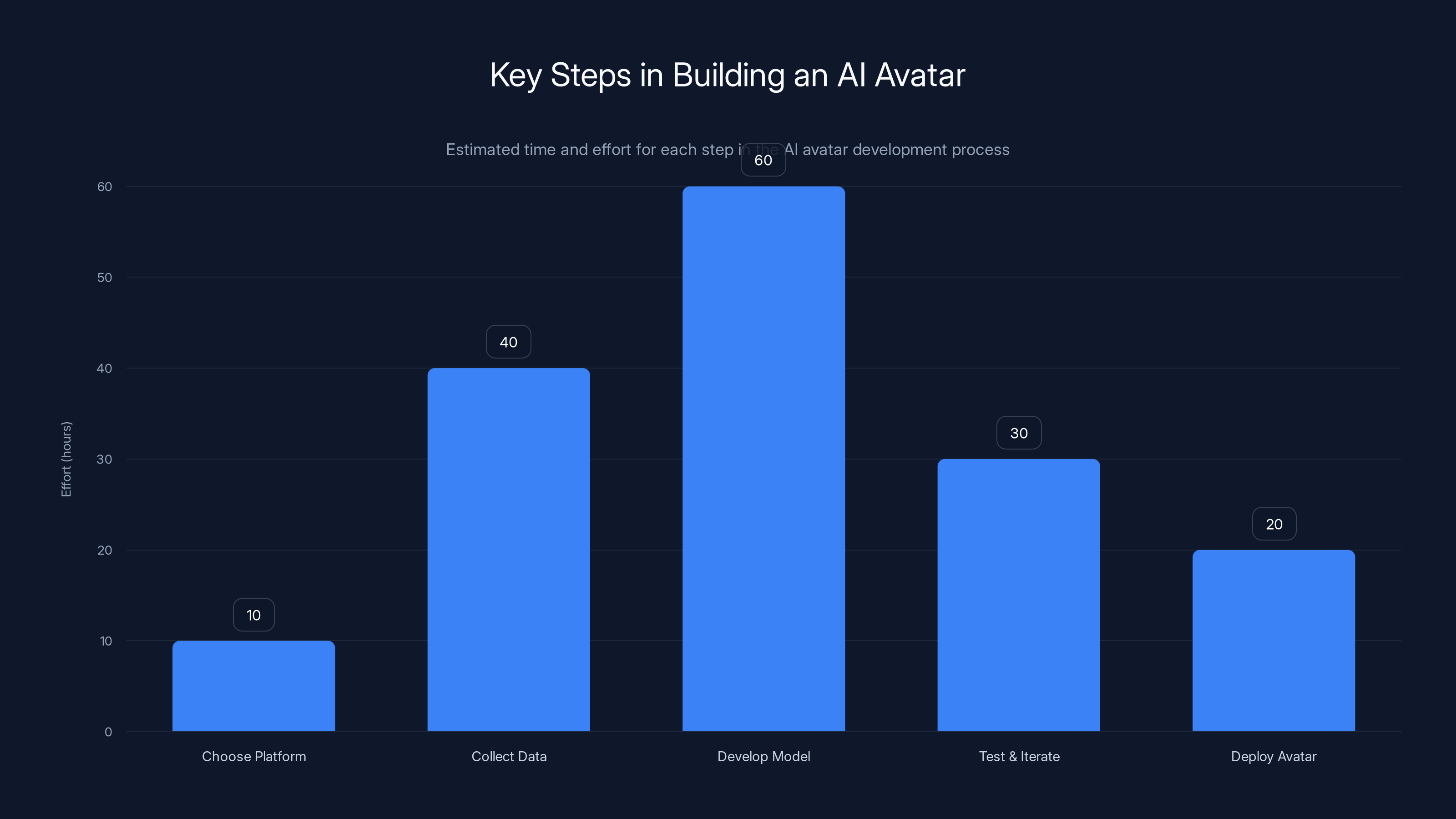Key Steps in Building an AI Avatar