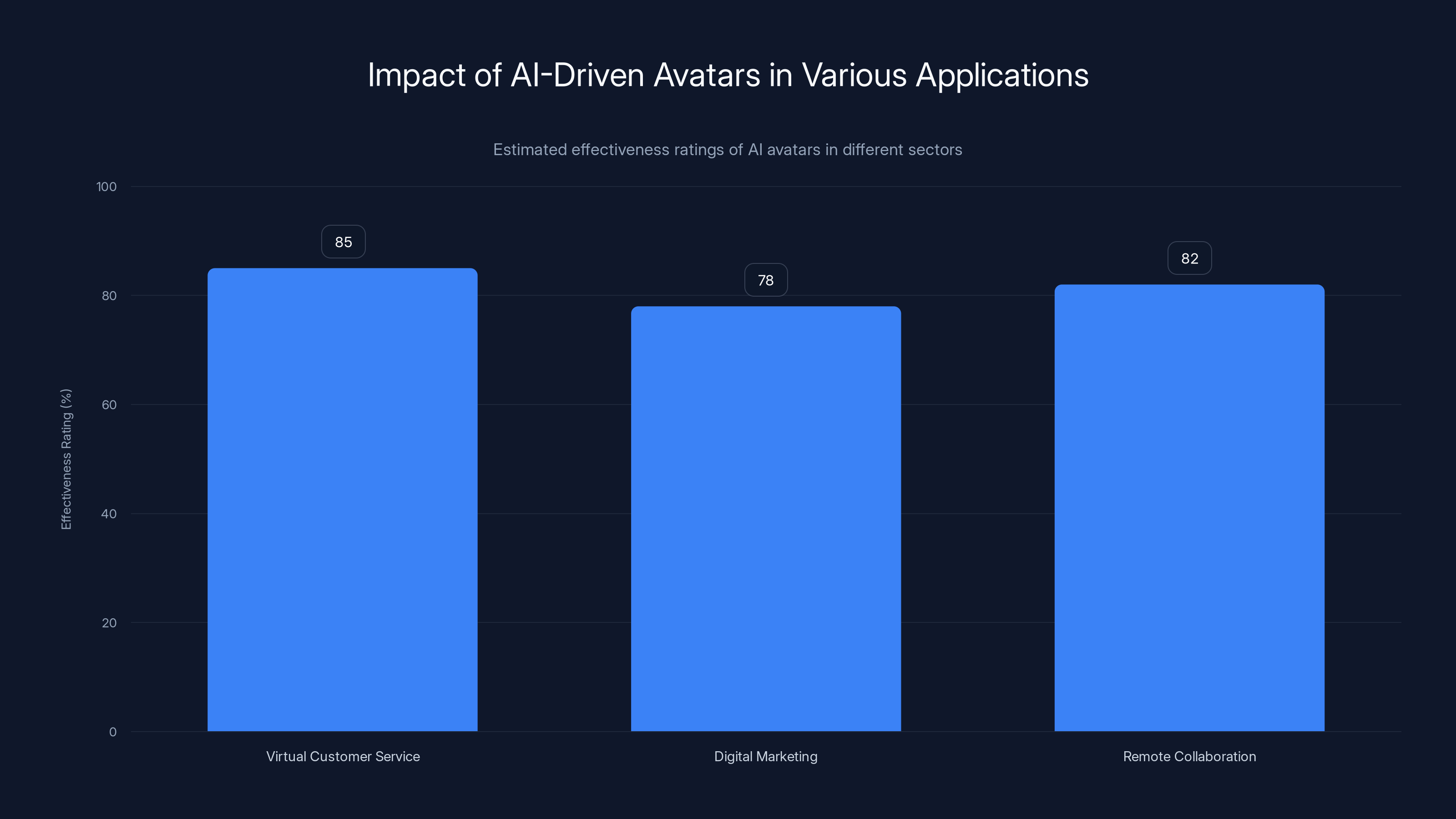 Impact of AI-Driven Avatars in Various Applications