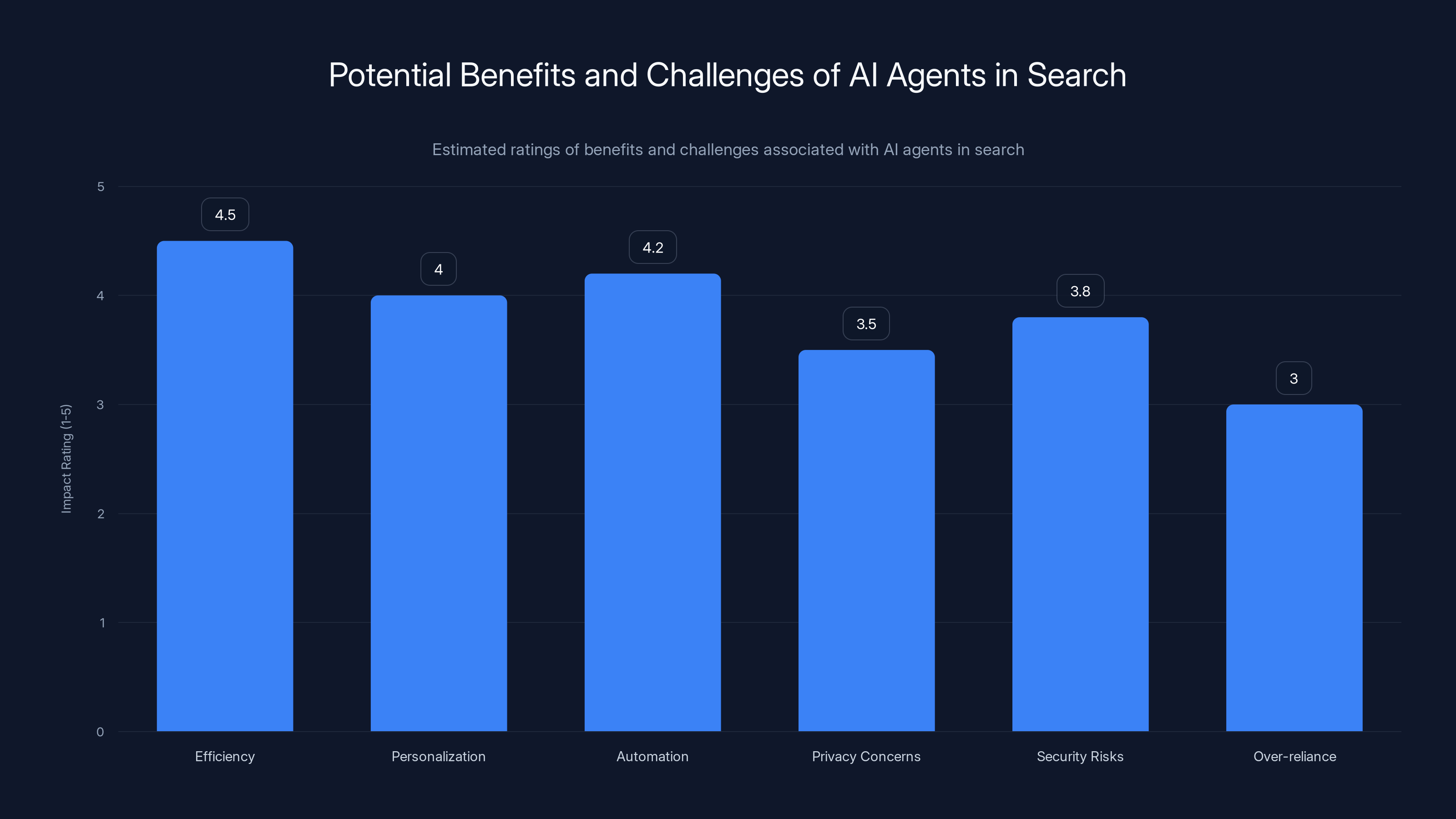 Potential Benefits and Challenges of AI Agents in Search