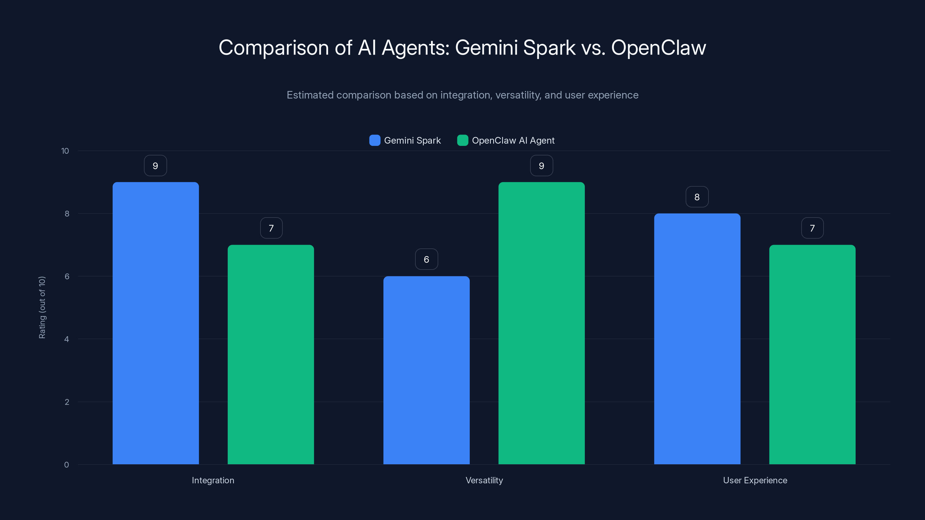 Comparison of AI Agents: Gemini Spark vs. OpenClaw