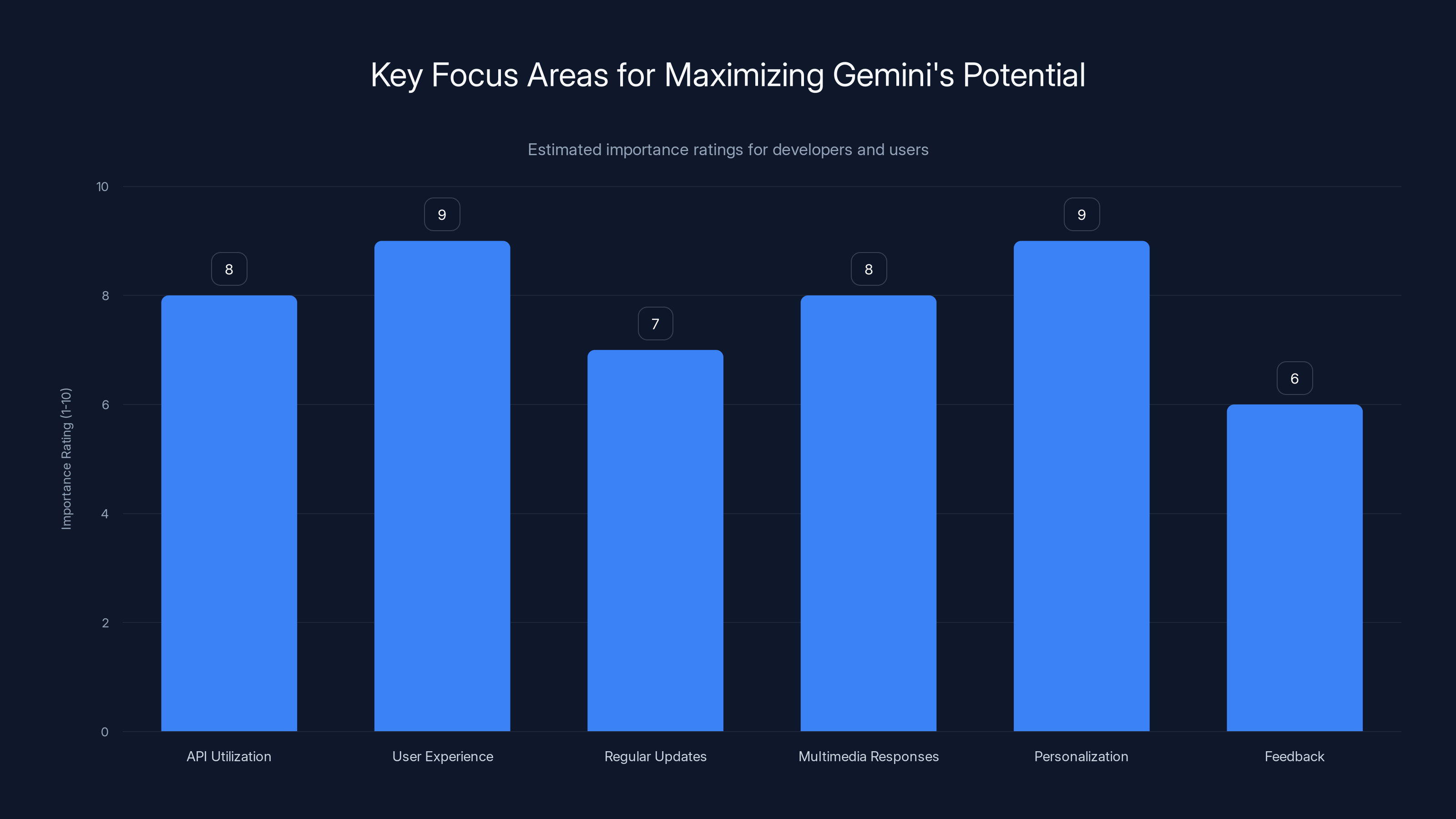 Key Focus Areas for Maximizing Gemini's Potential