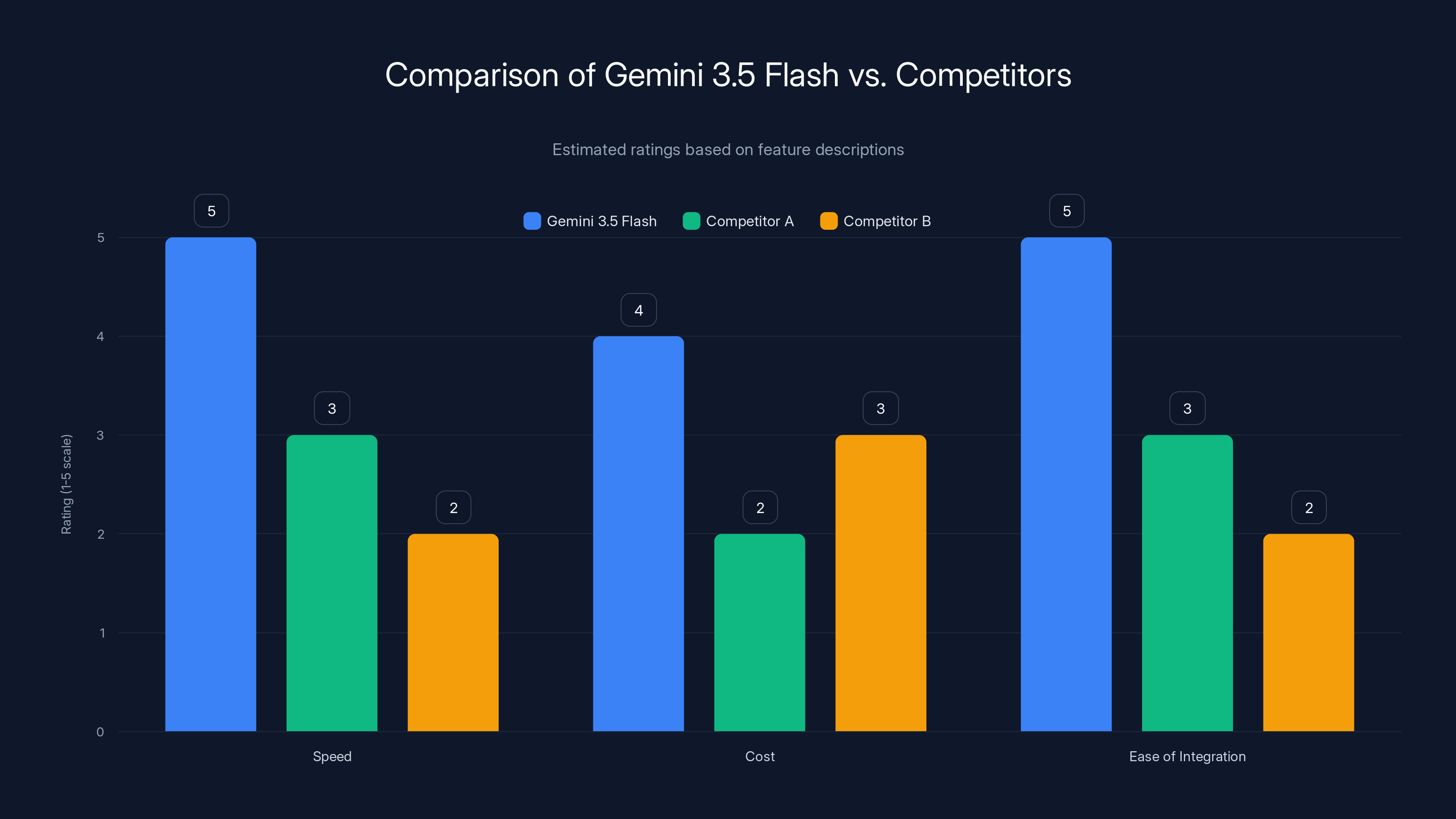 Comparison of Gemini 3.5 Flash vs. Competitors