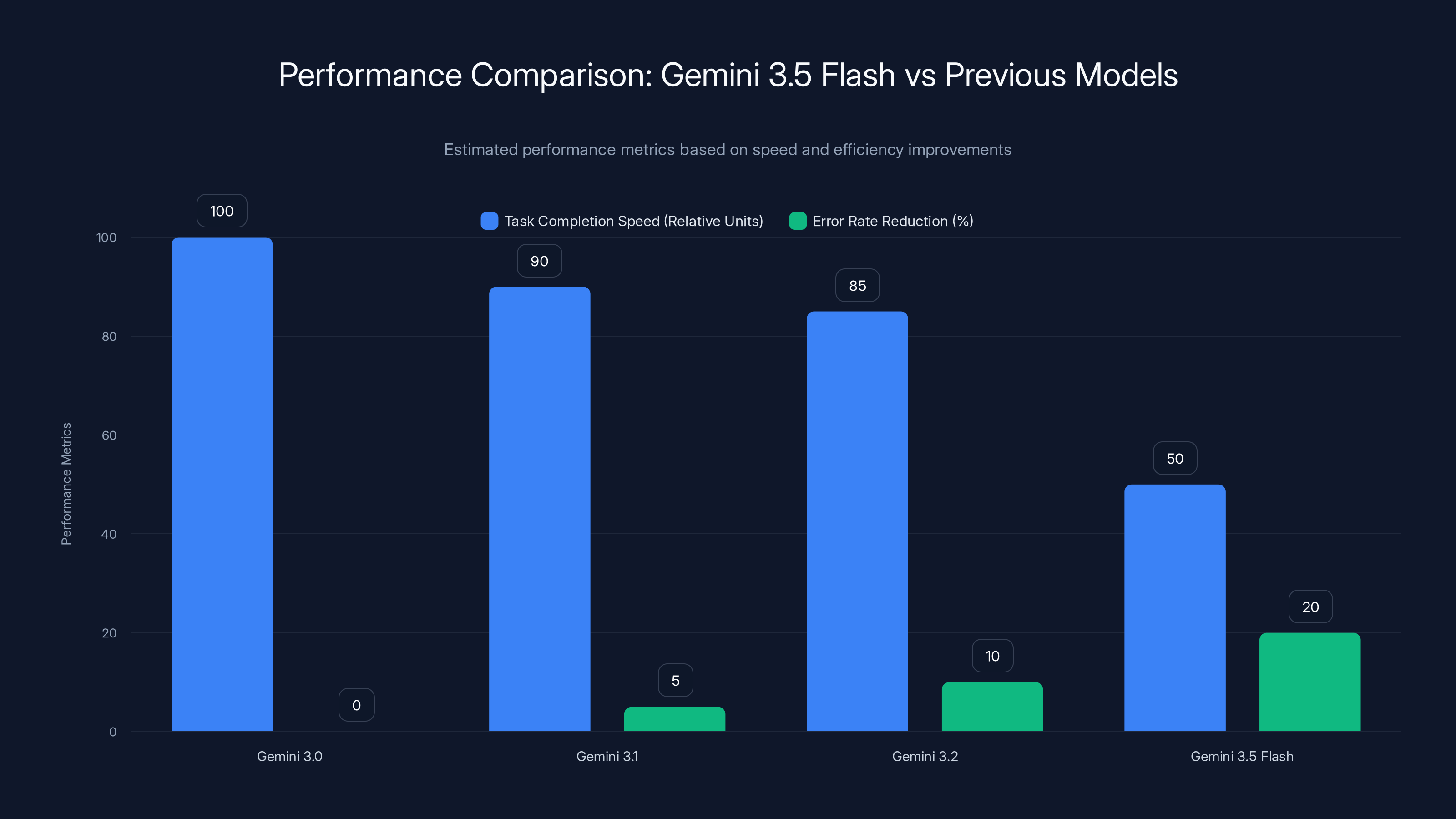 Performance Comparison: Gemini 3.5 Flash vs Previous Models