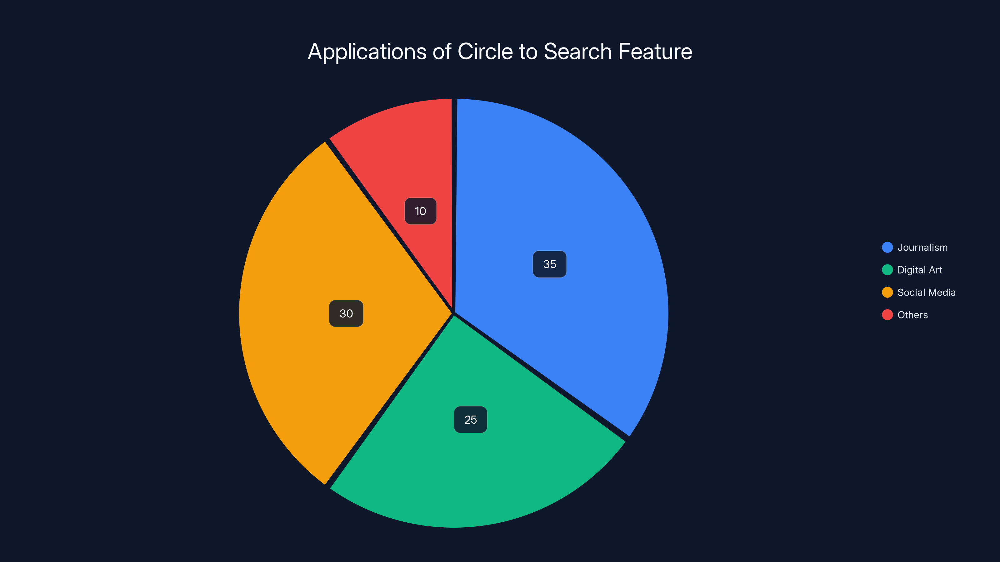Applications of Circle to Search Feature