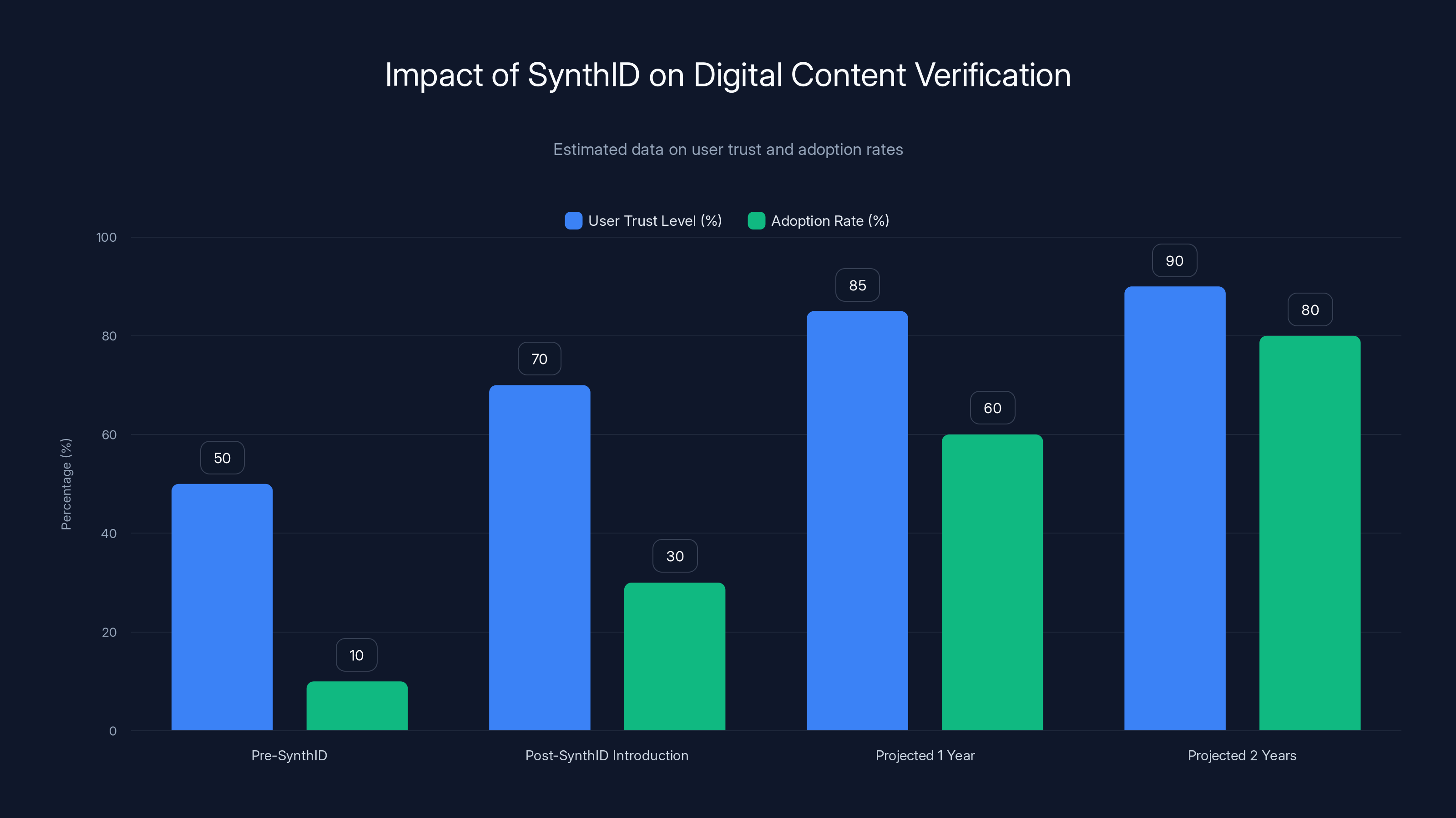 Impact of SynthID on Digital Content Verification