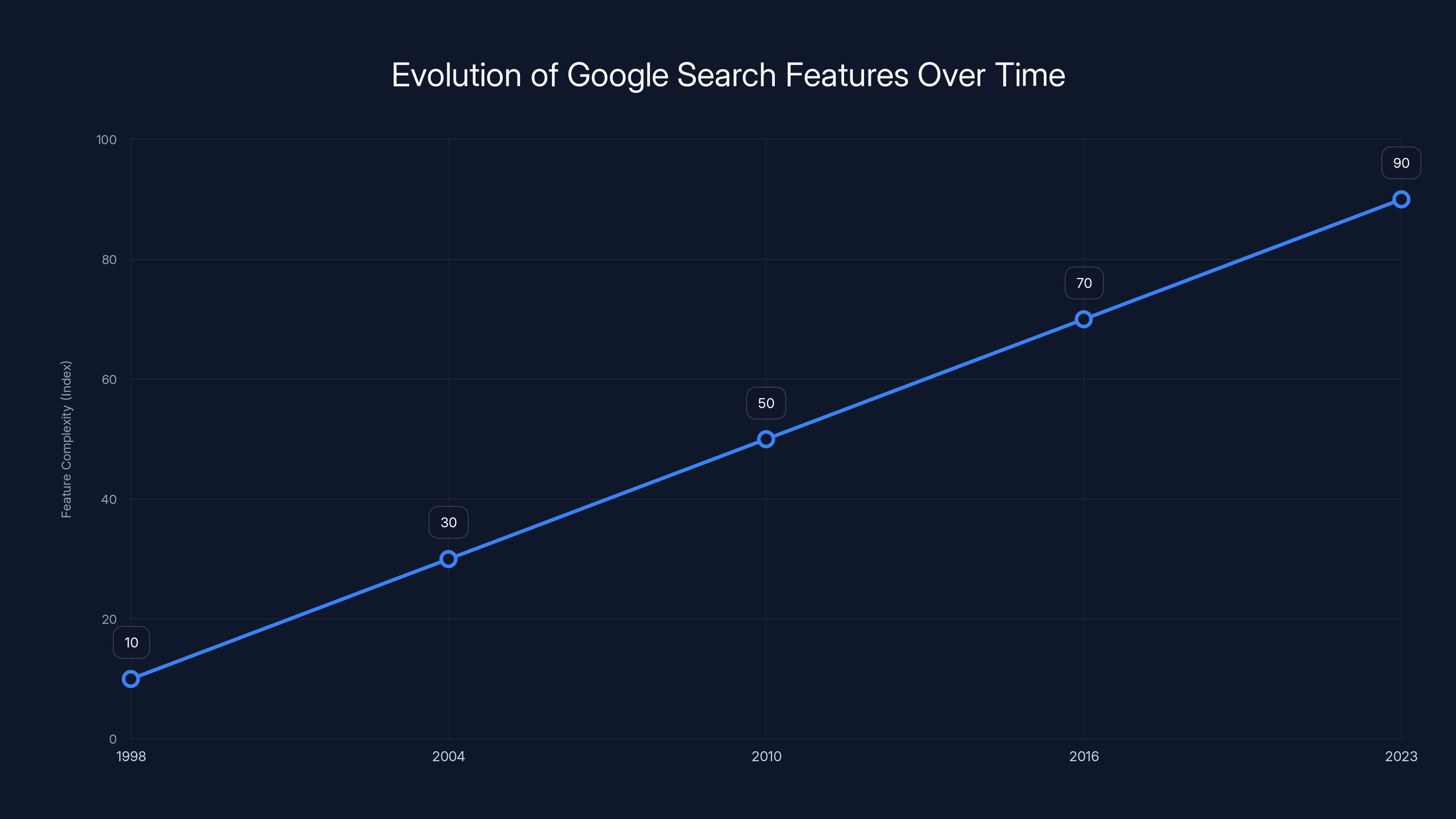 Evolution of Google Search Features Over Time
