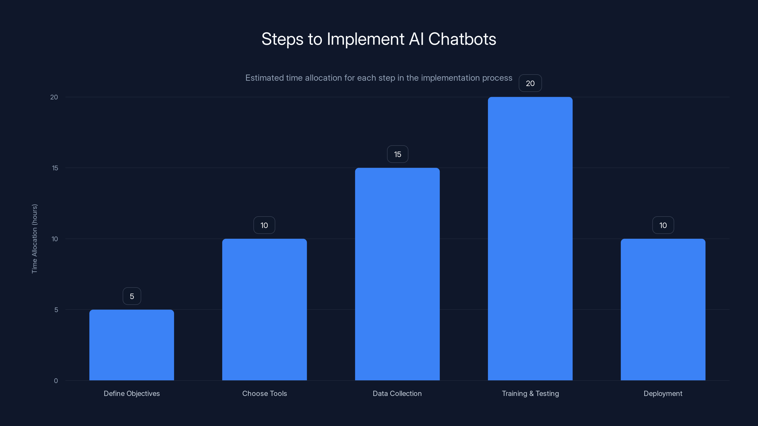 Steps to Implement AI Chatbots
