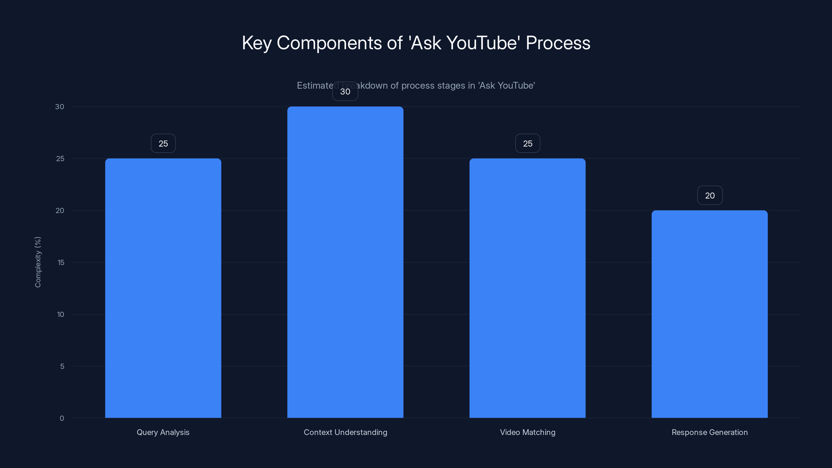 Key Components of 'Ask YouTube' Process