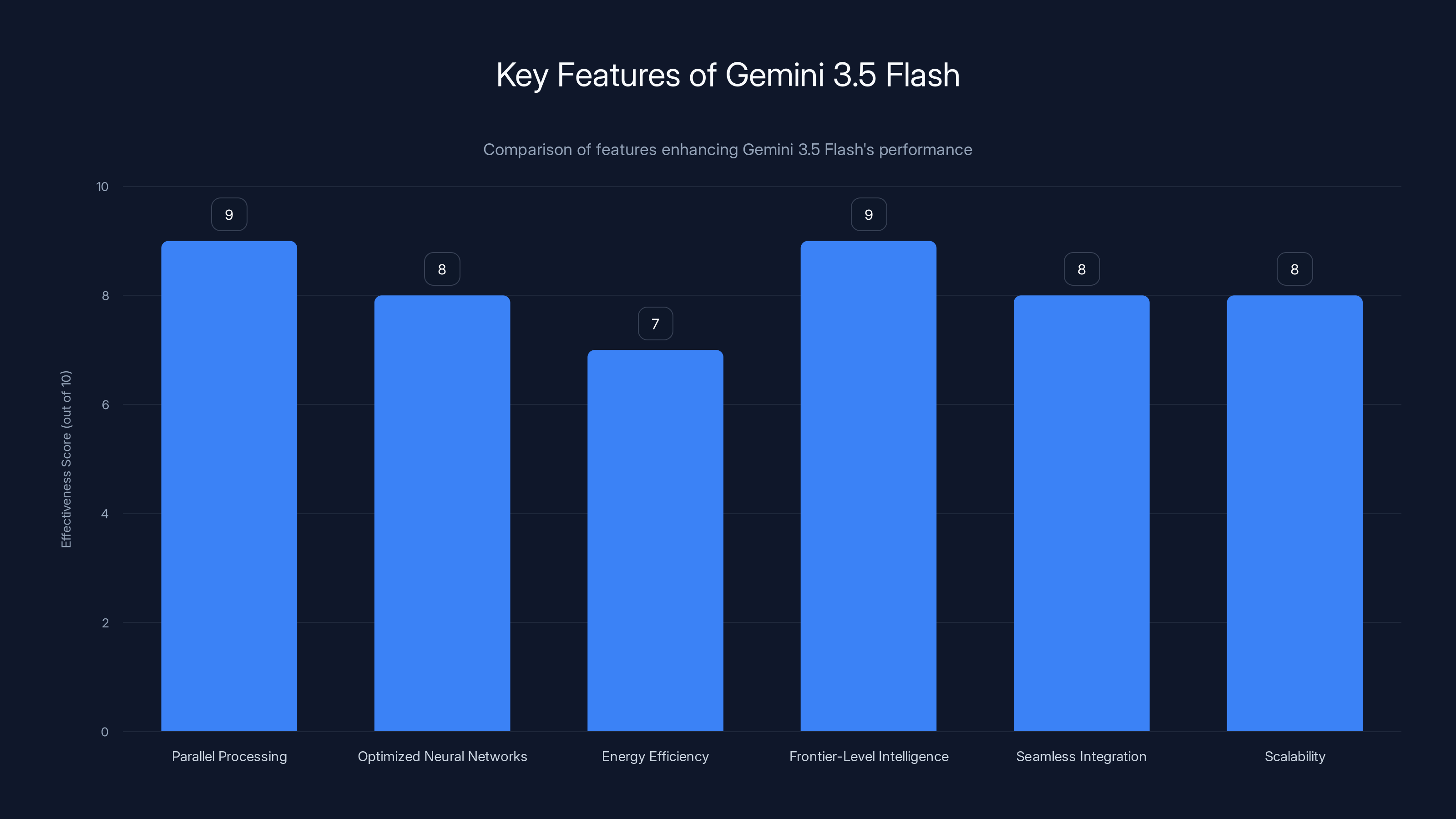 Key Features of Gemini 3.5 Flash
