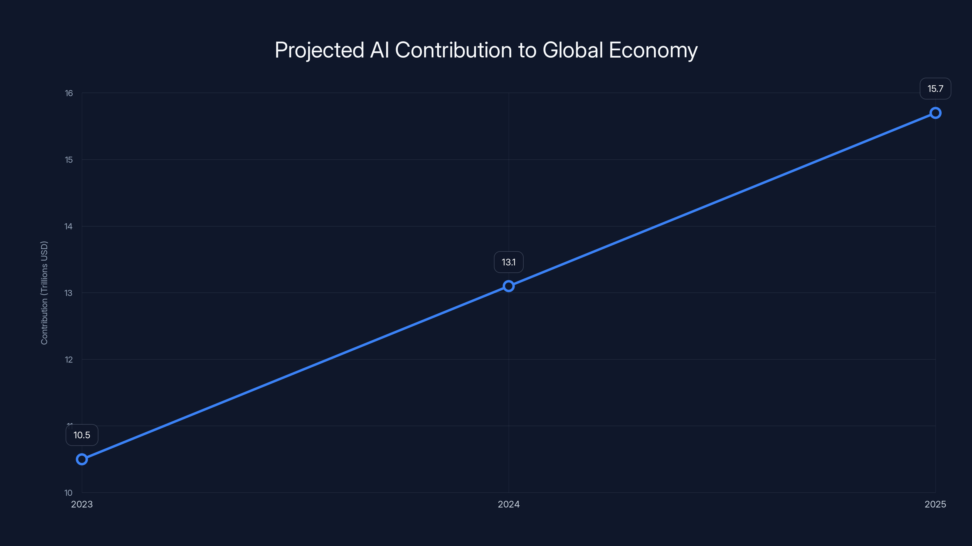 Projected AI Contribution to Global Economy