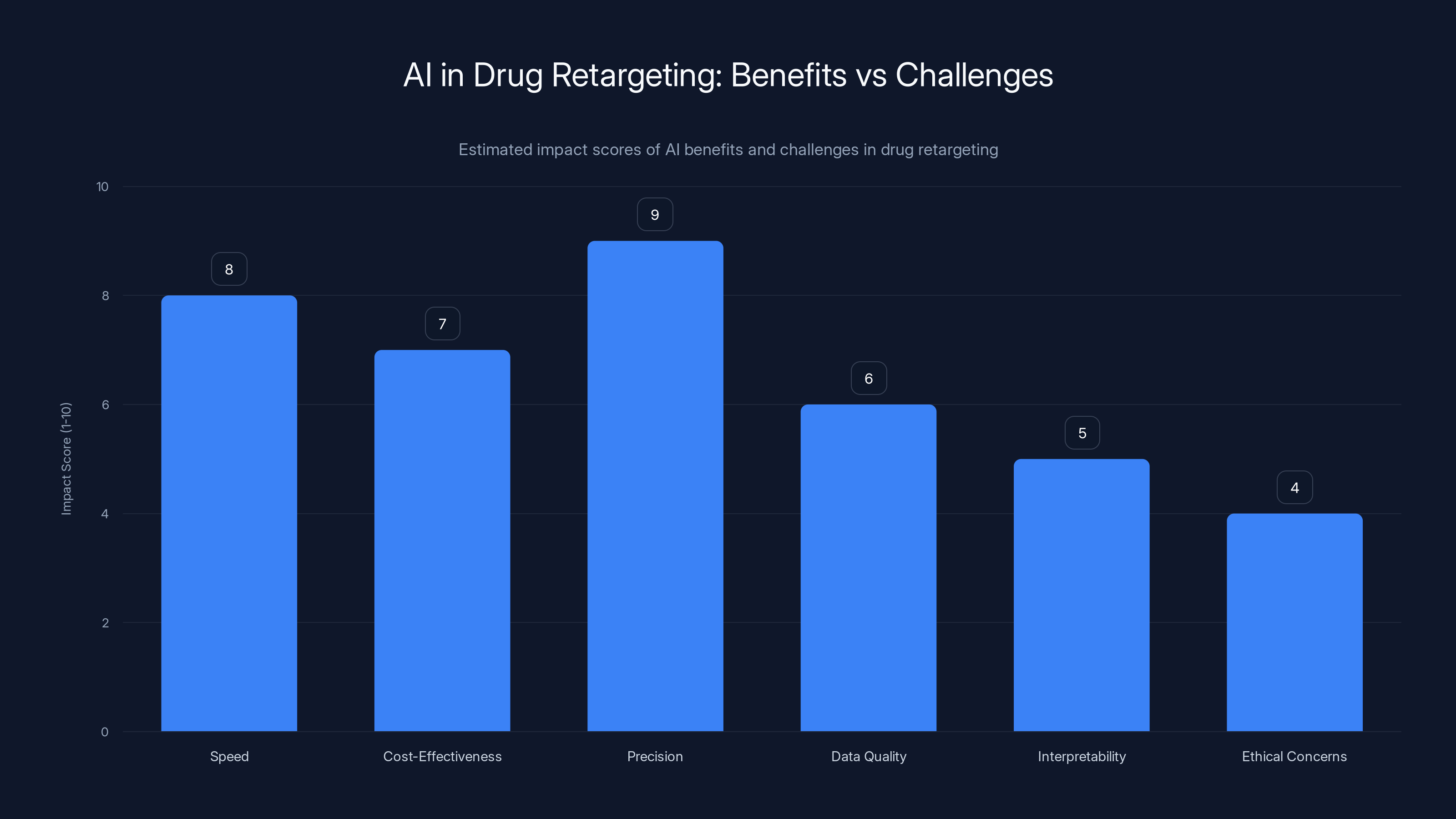 AI in Drug Retargeting: Benefits vs Challenges
