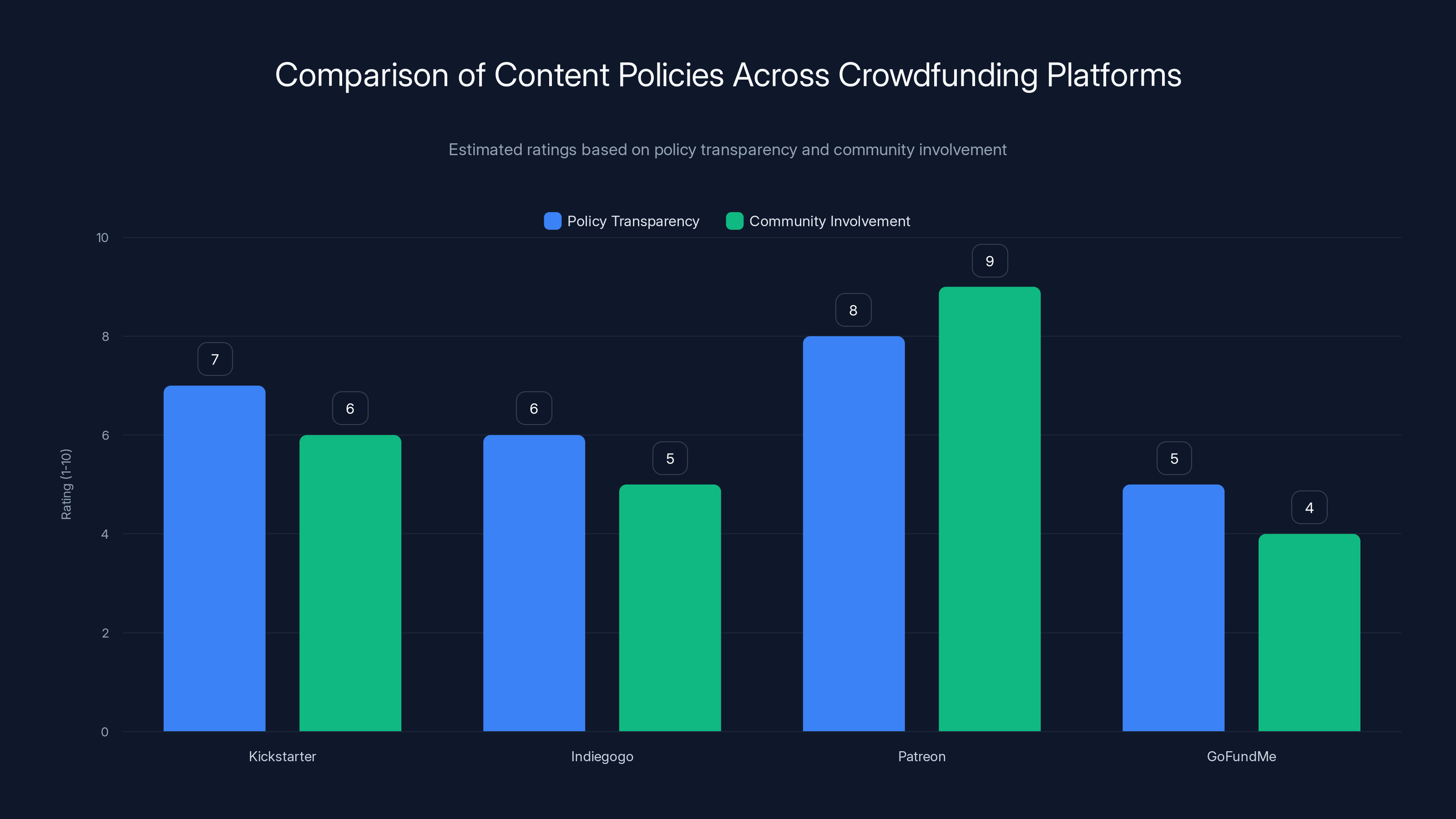 Comparison of Content Policies Across Crowdfunding Platforms