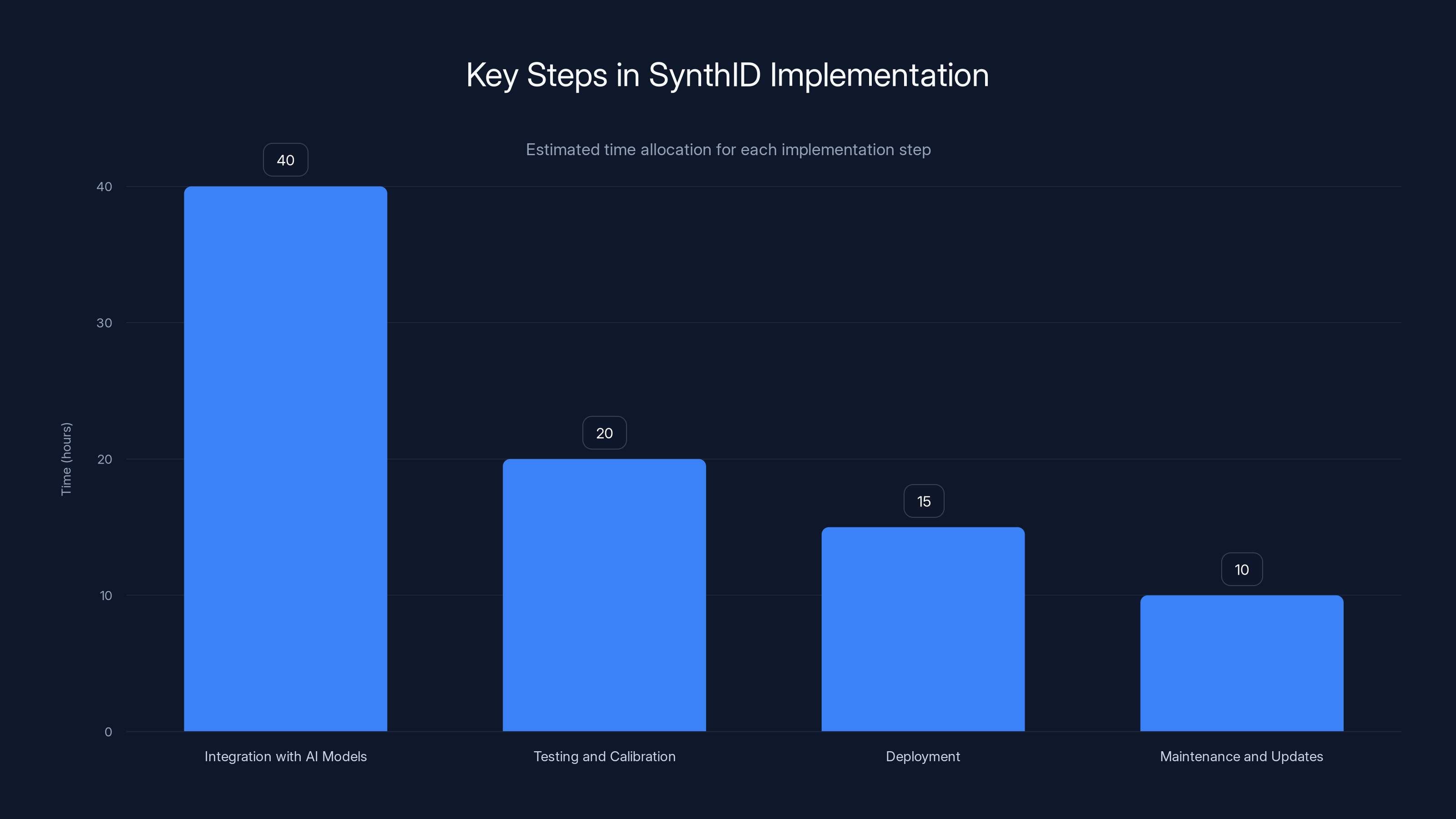 Key Steps in SynthID Implementation