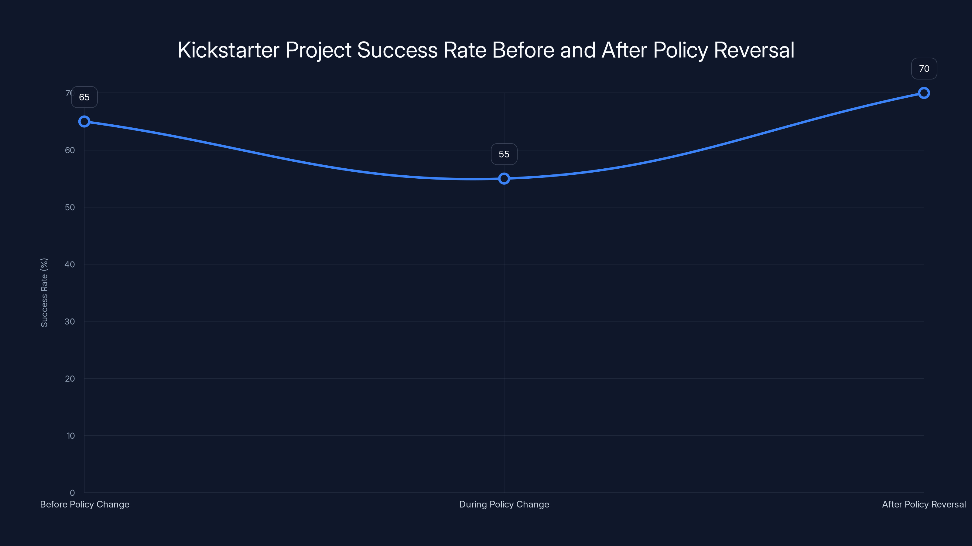 Kickstarter Project Success Rate Before and After Policy Reversal