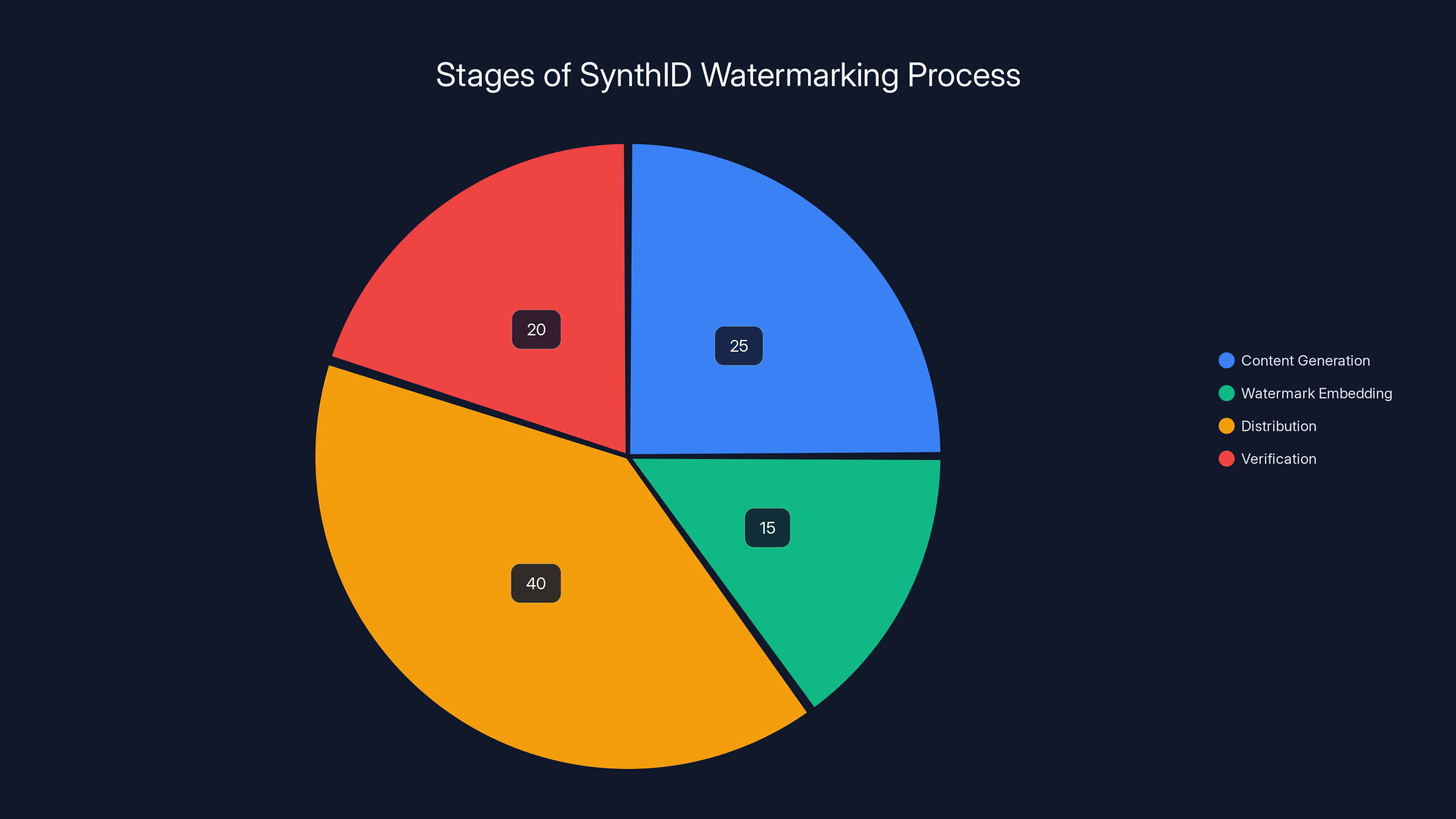 Stages of SynthID Watermarking Process