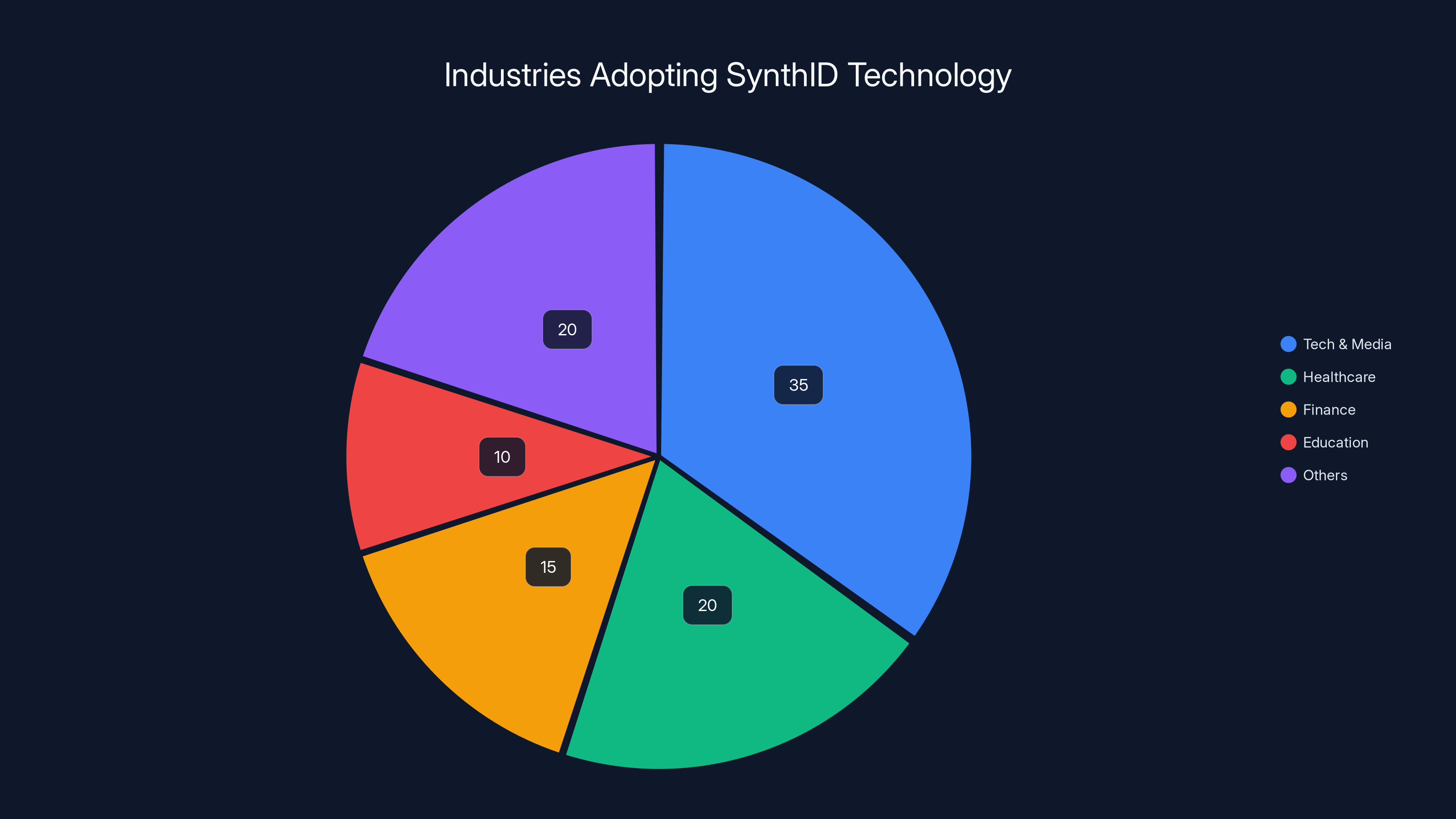 Industries Adopting SynthID Technology