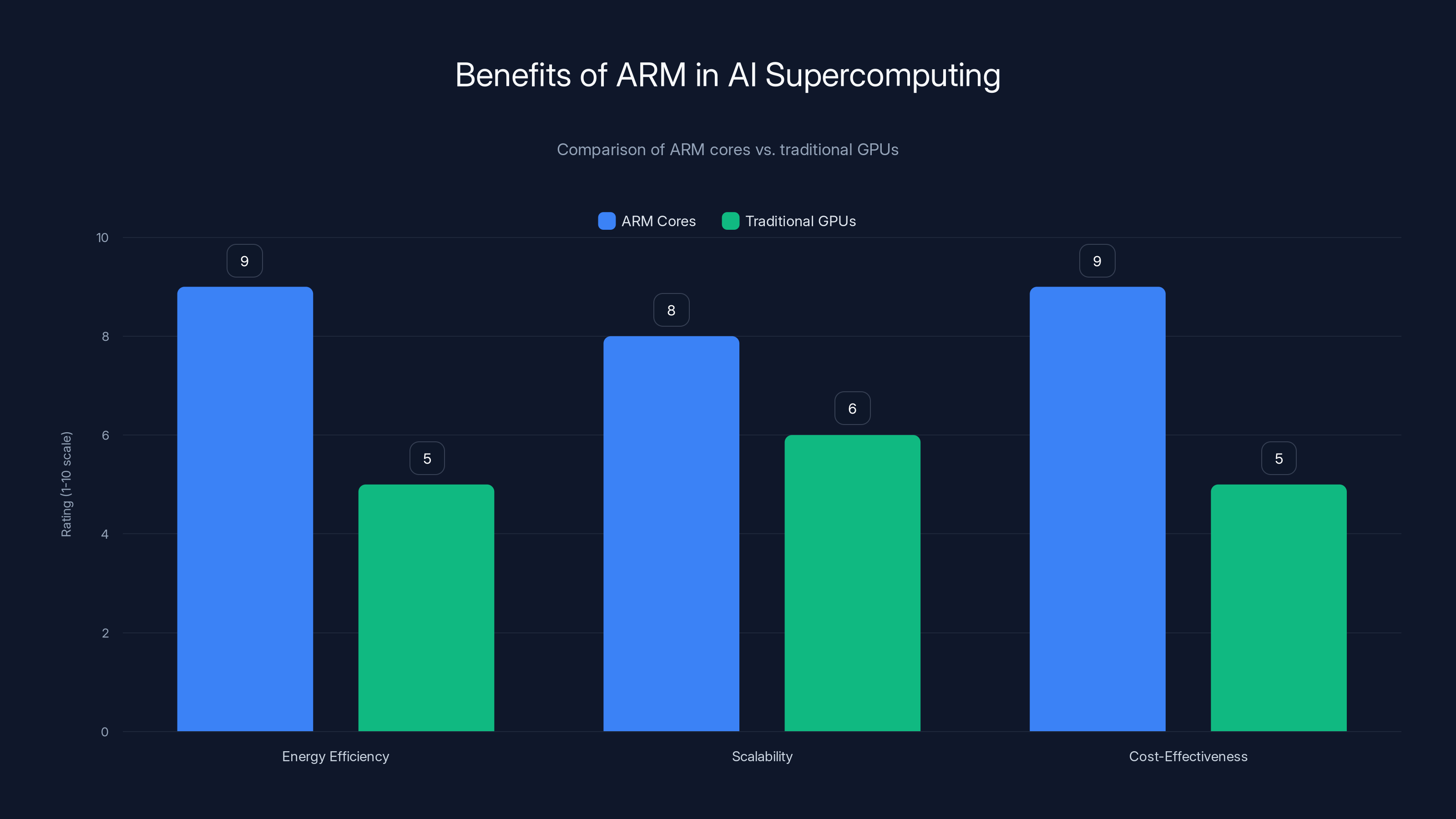 Benefits of ARM in AI Supercomputing