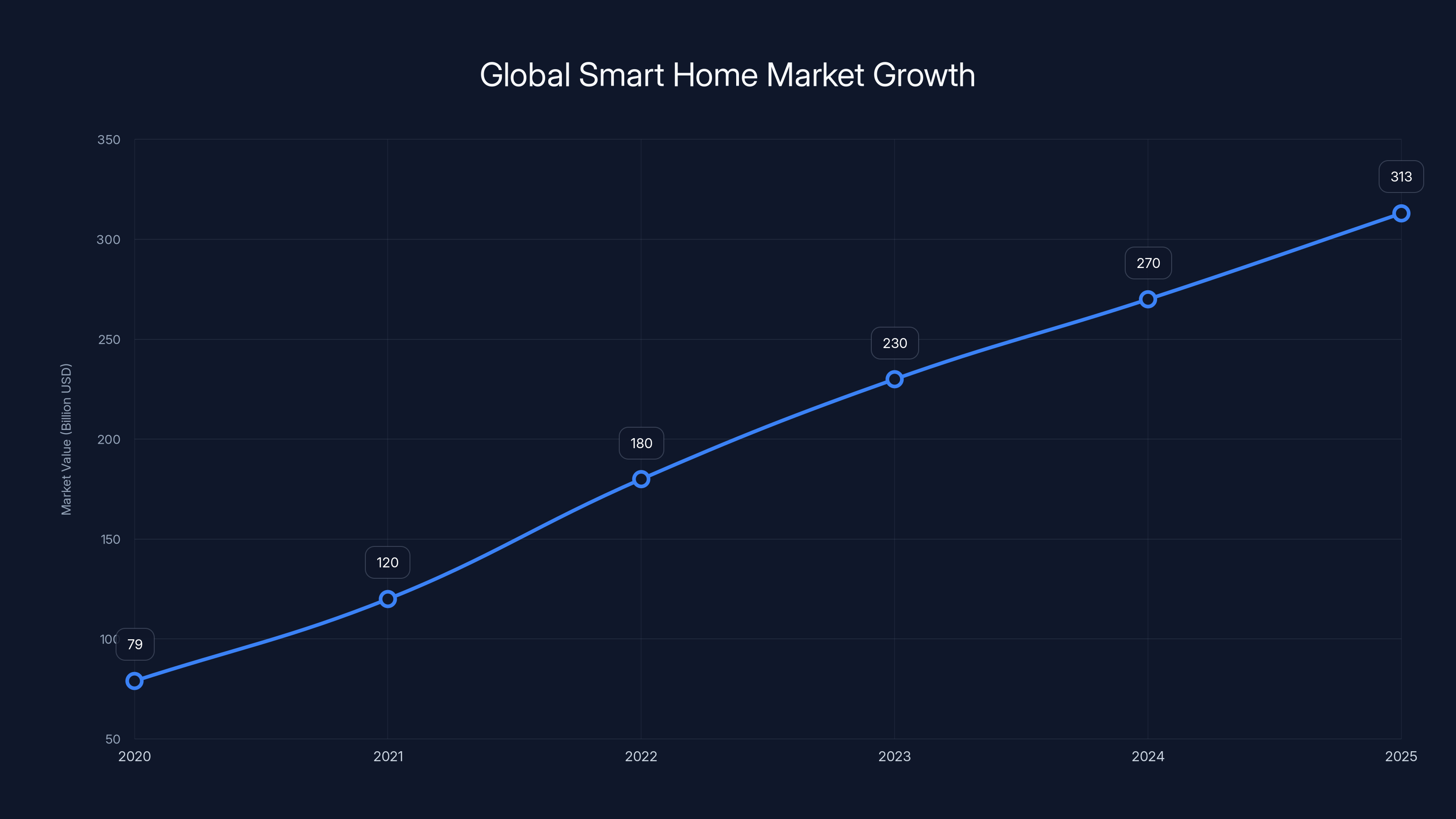 Global Smart Home Market Growth