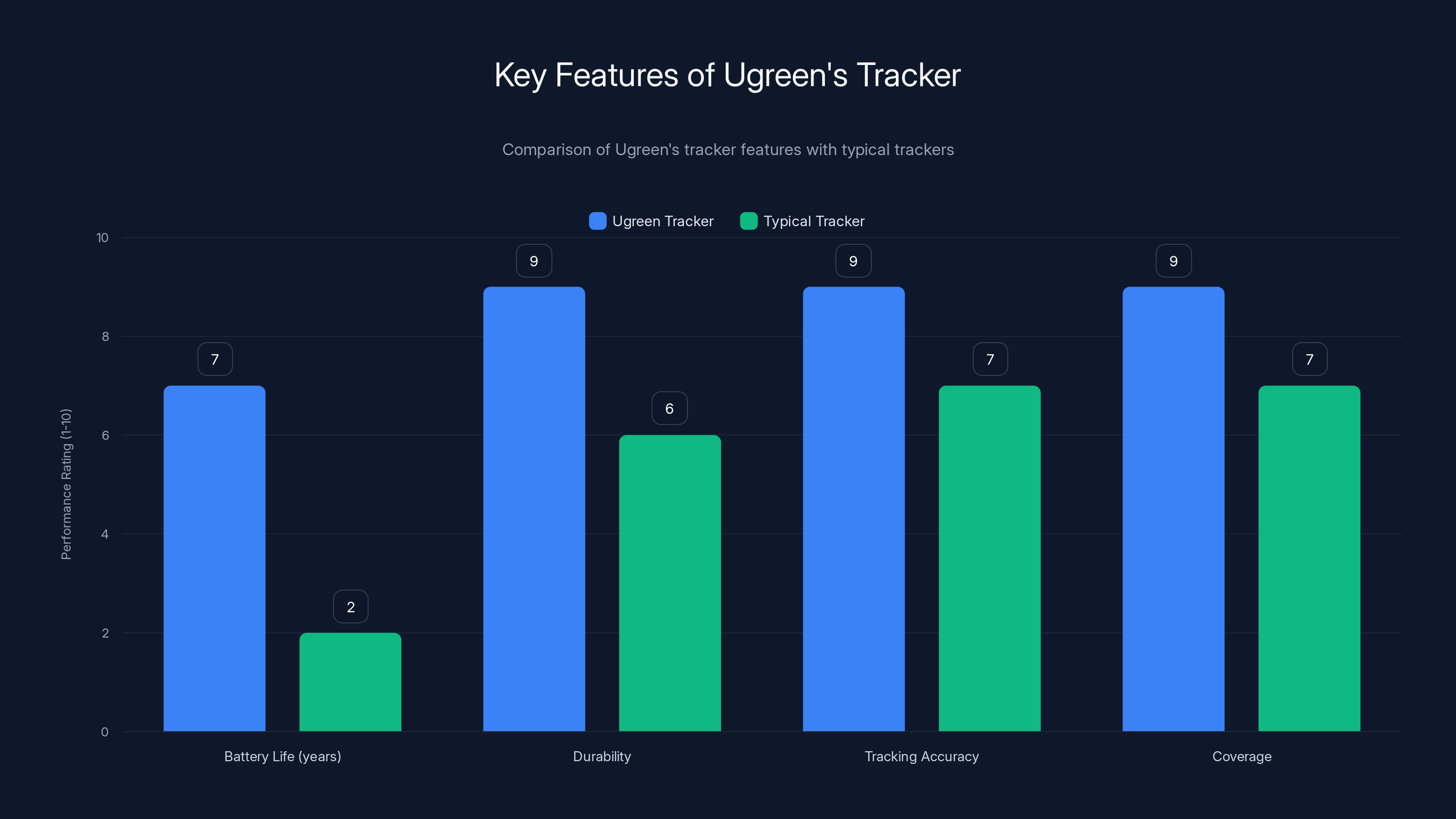 Key Features of Ugreen's Tracker
