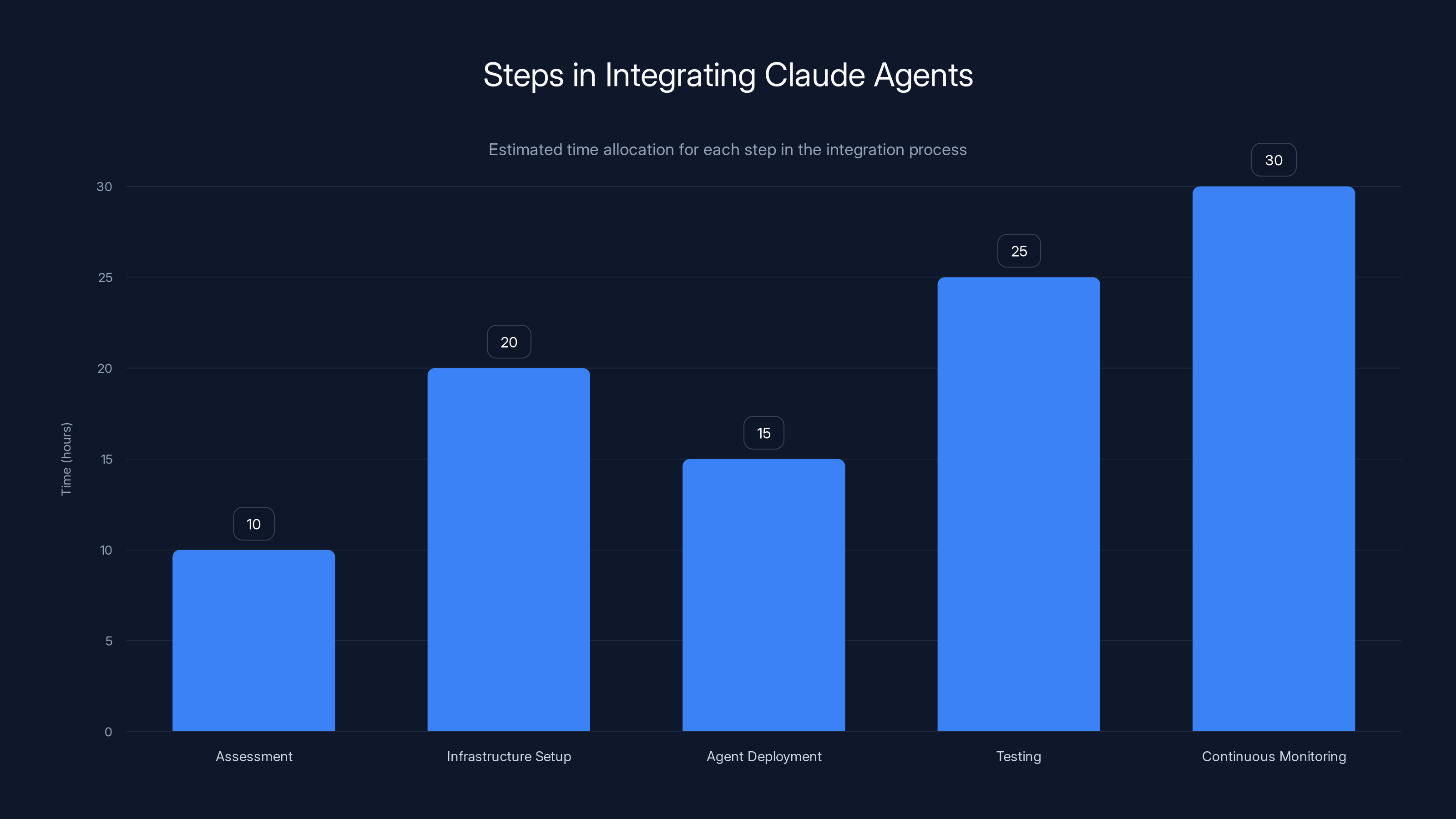 Steps in Integrating Claude Agents