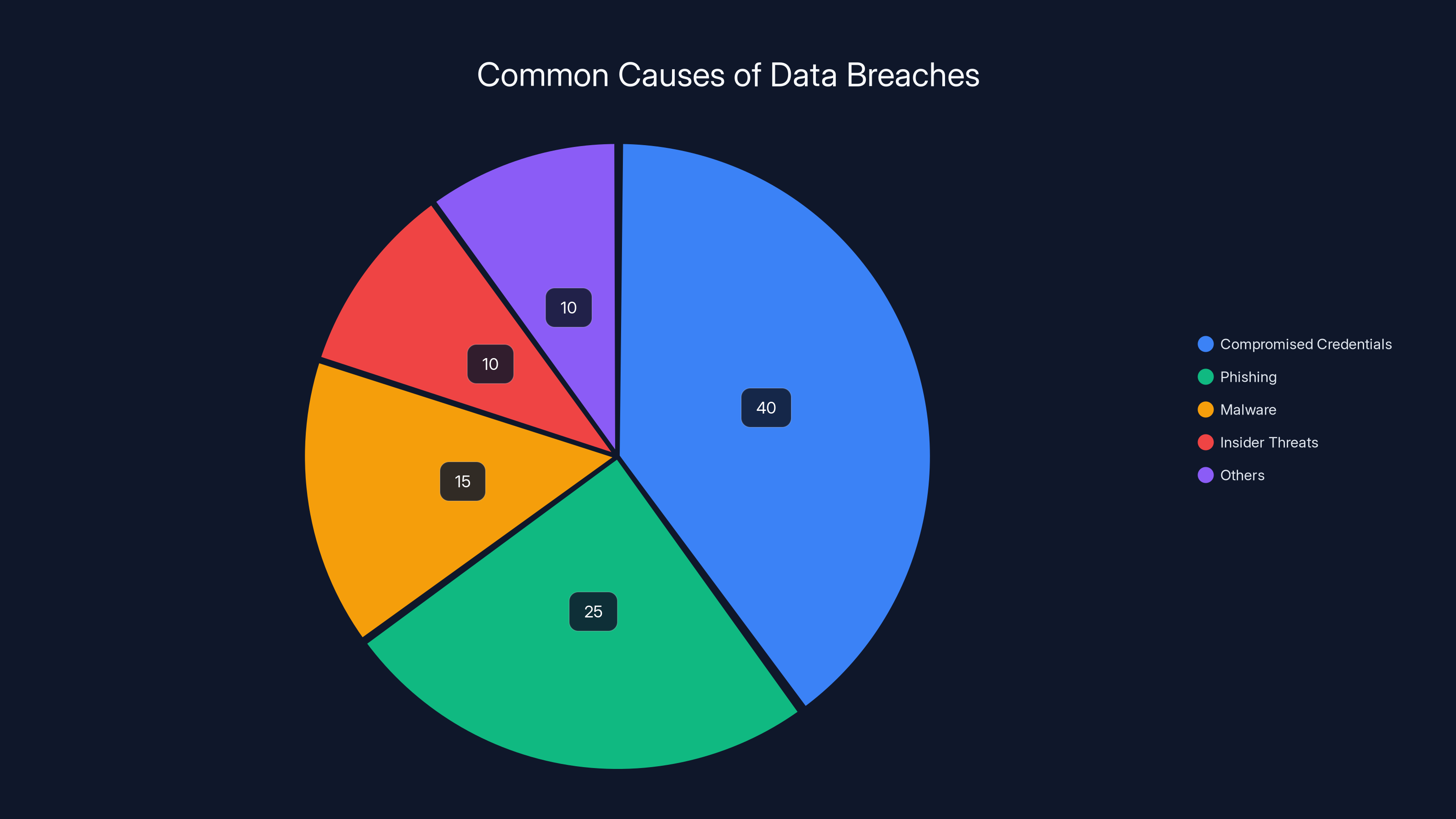 Common Causes of Data Breaches