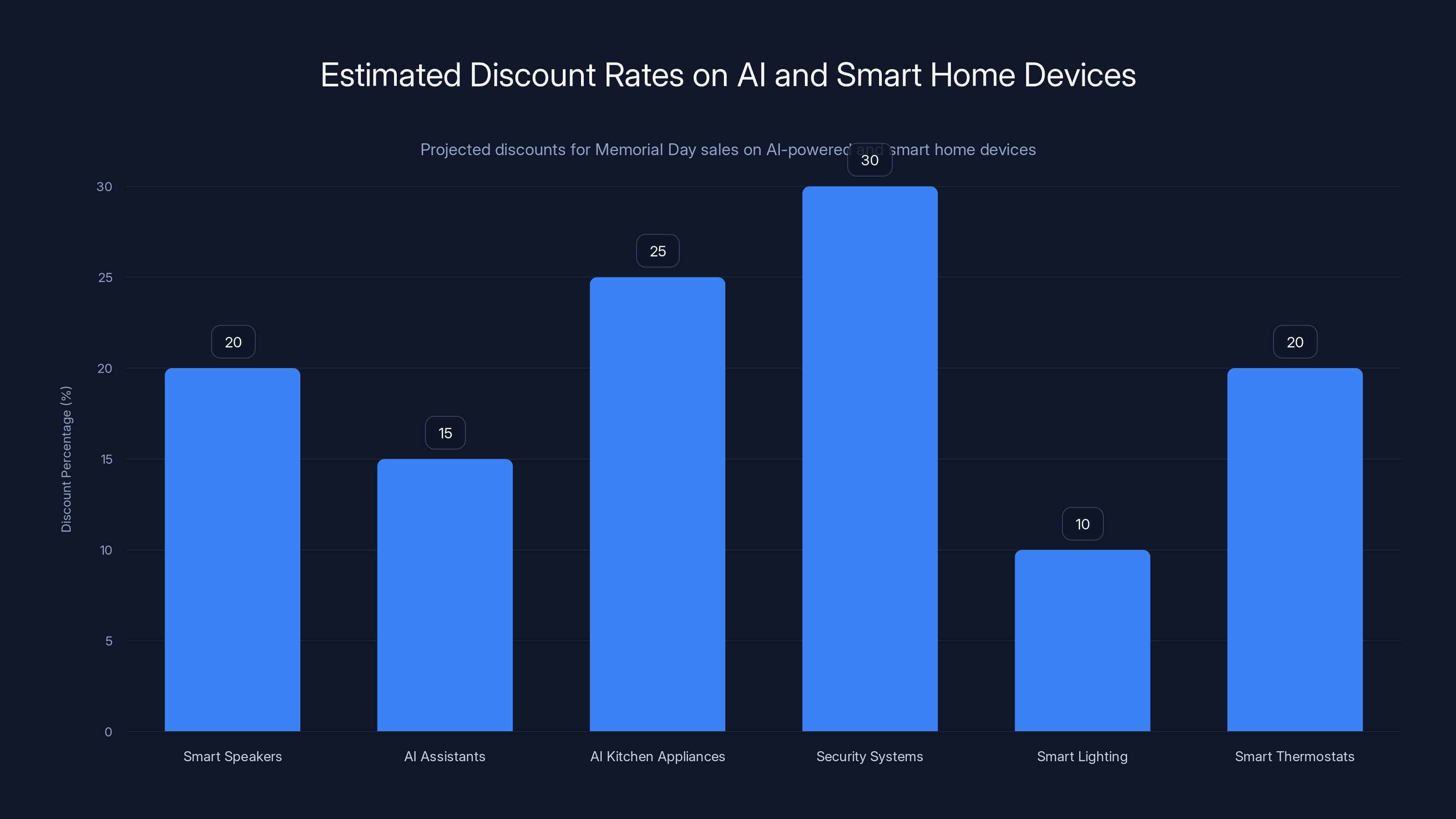 Estimated Discount Rates on AI and Smart Home Devices