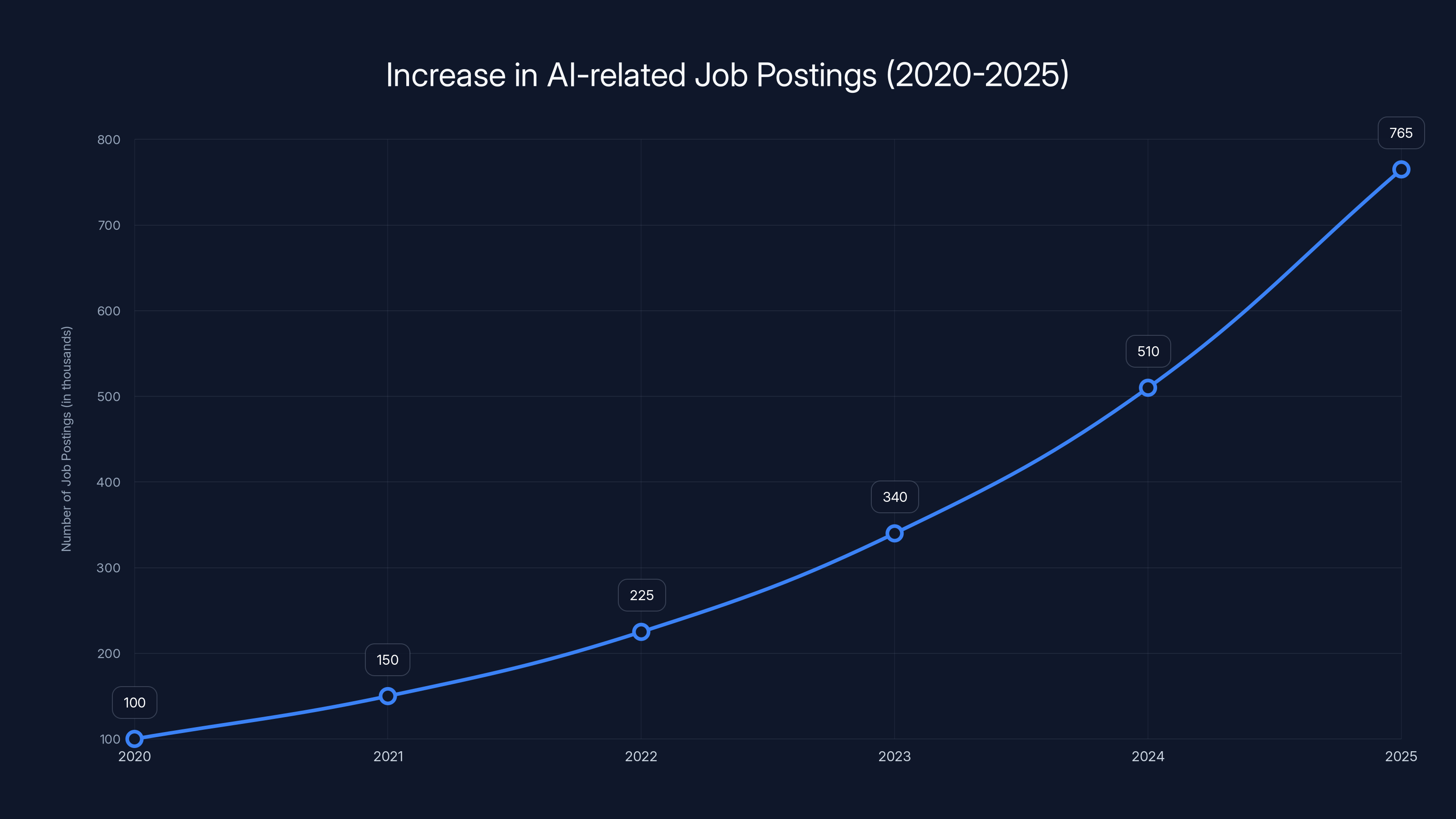 Increase in AI-related Job Postings (2020-2025)