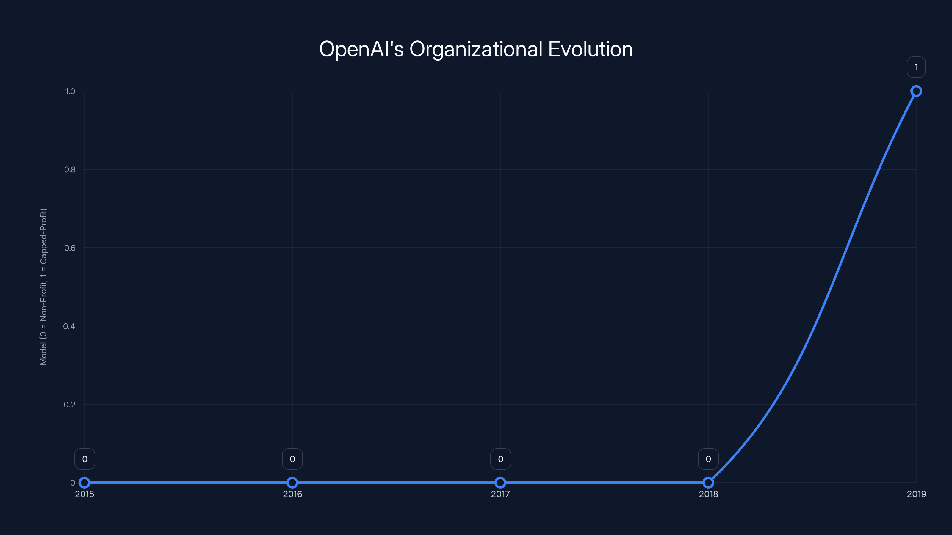 OpenAI's Organizational Evolution