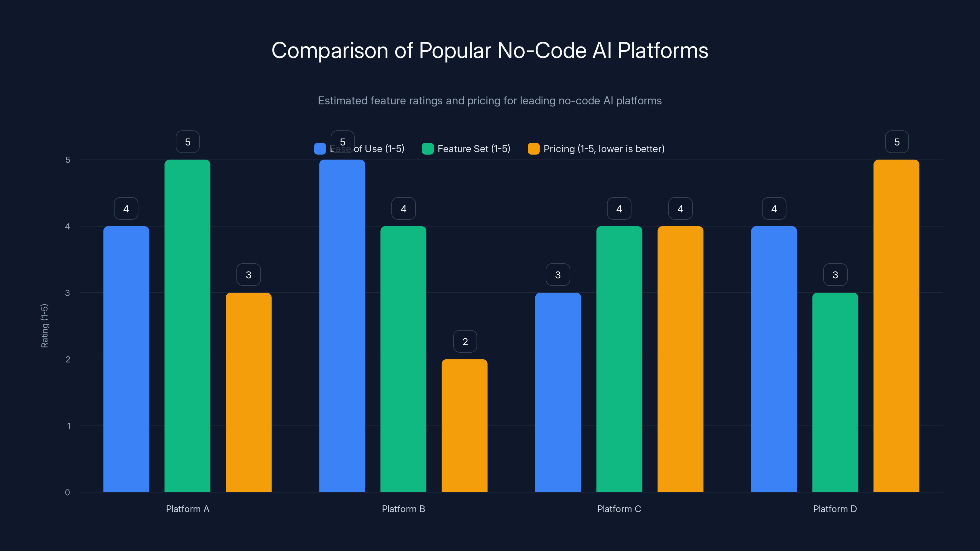 Comparison of Popular No-Code AI Platforms