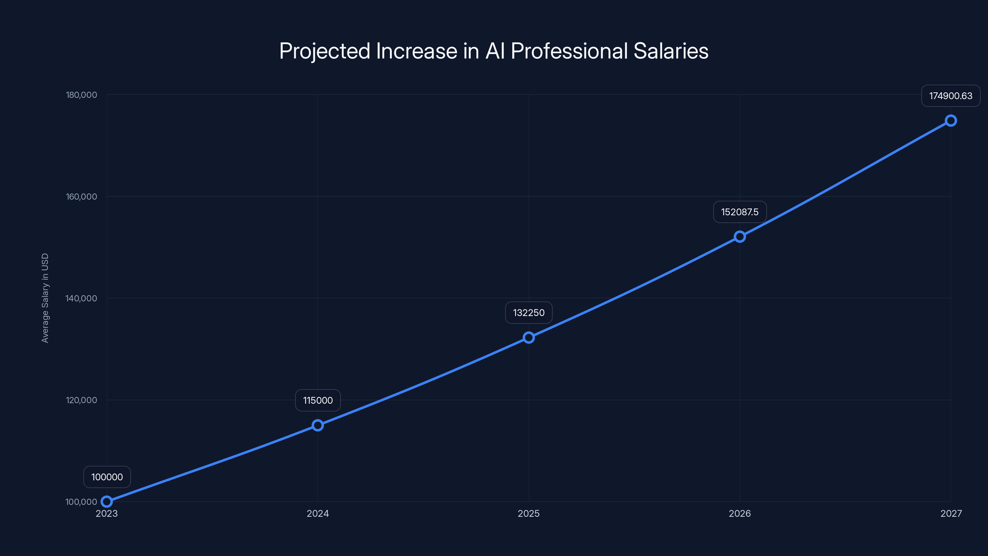Projected Increase in AI Professional Salaries