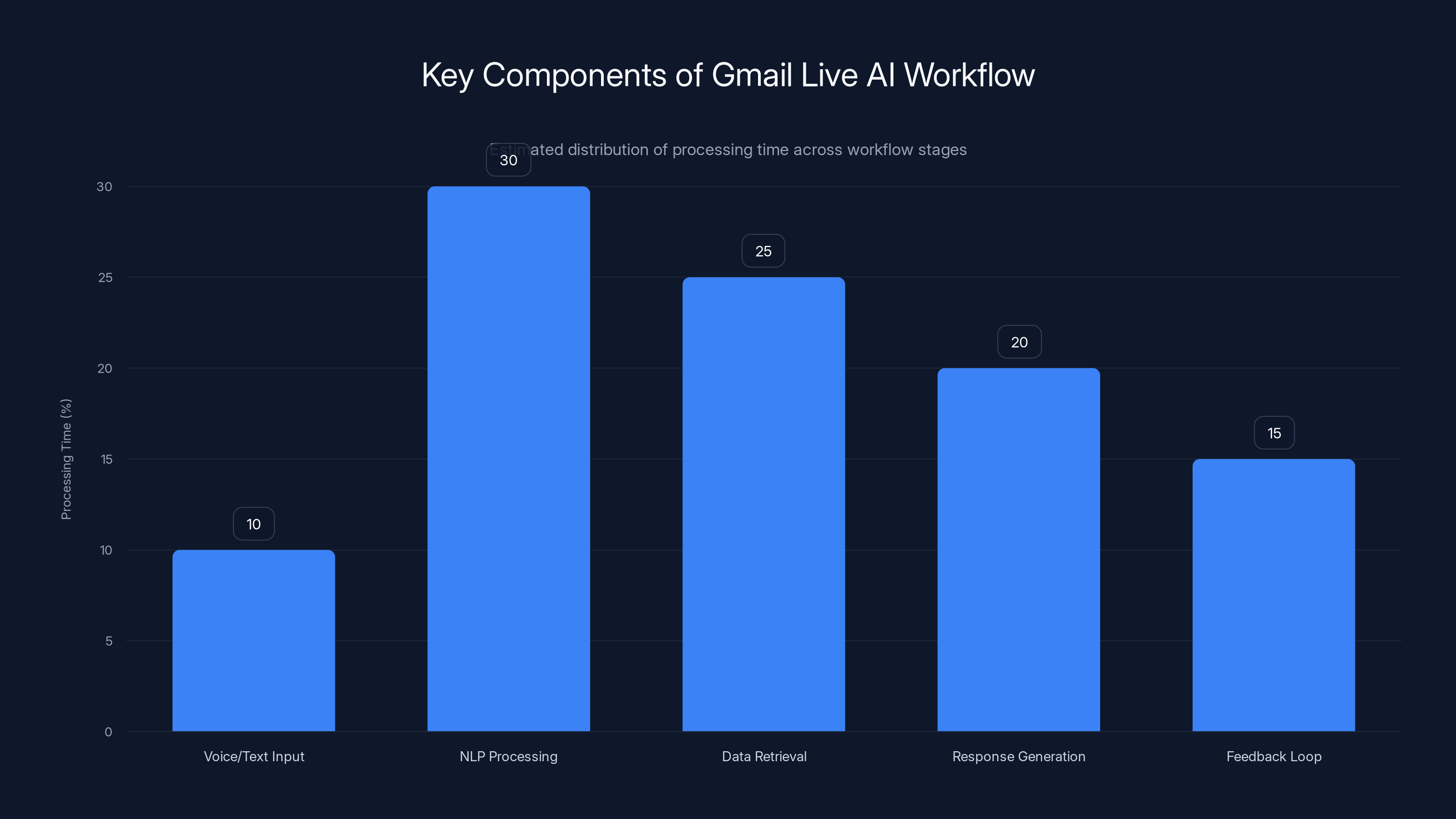 Key Components of Gmail Live AI Workflow