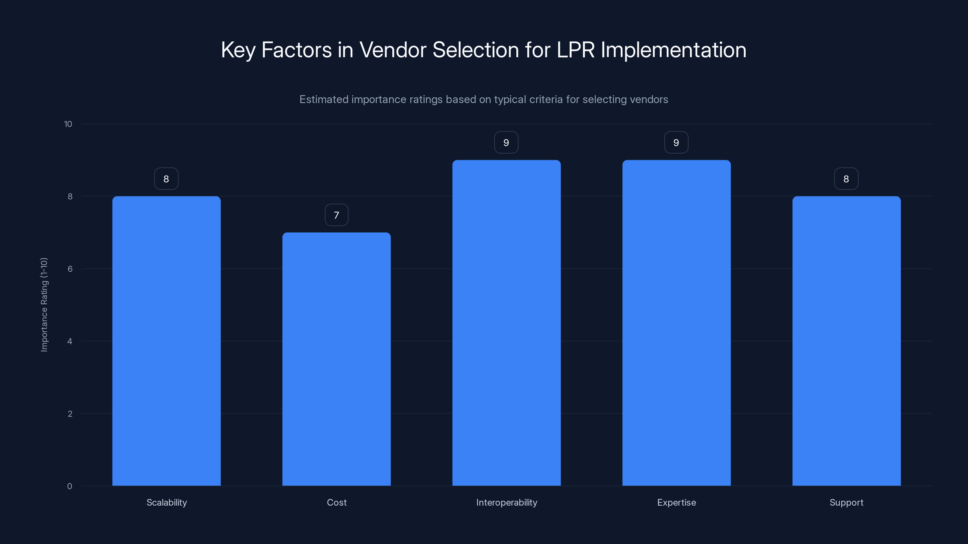 Key Factors in Vendor Selection for LPR Implementation