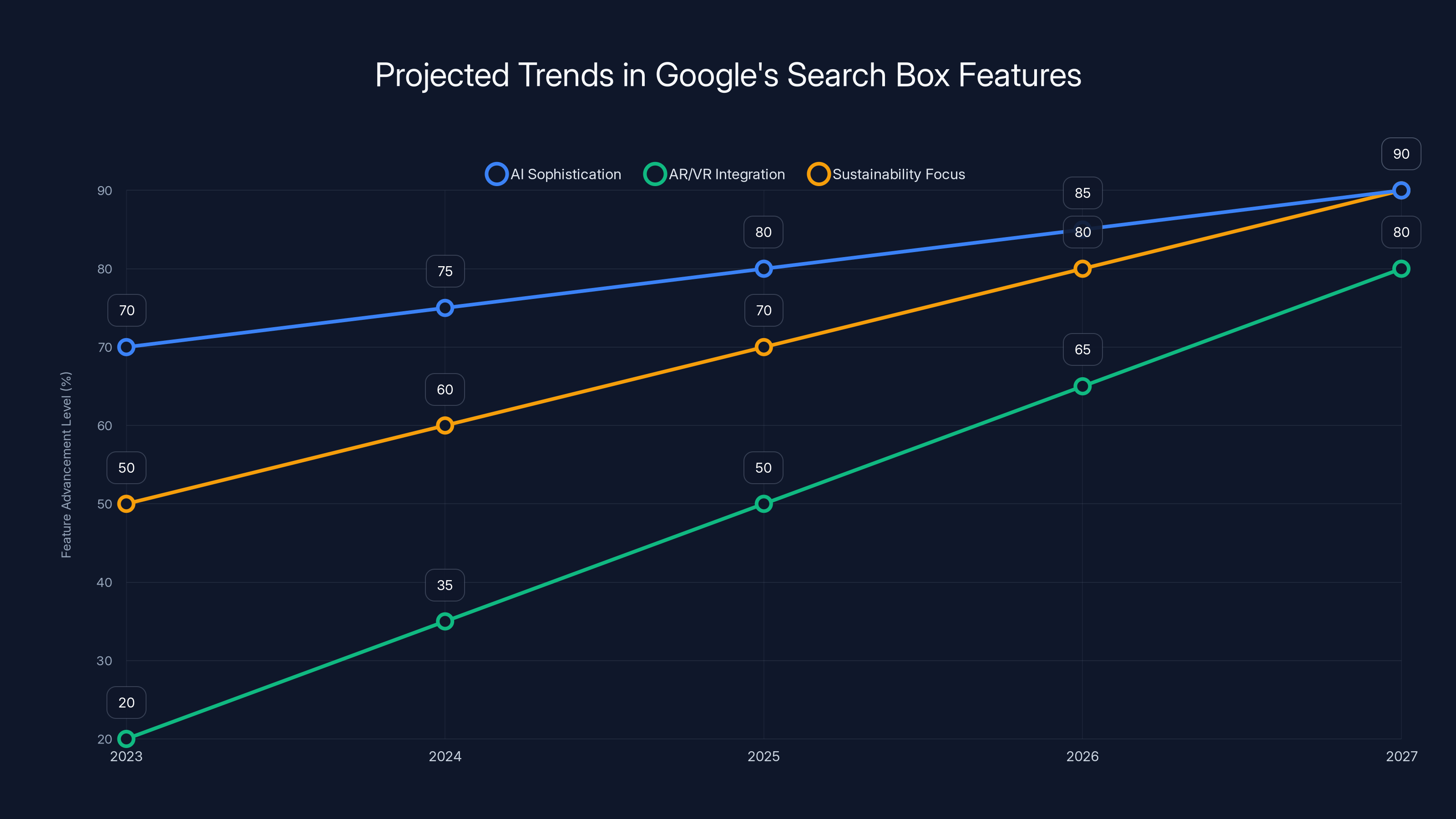 Projected Trends in Google's Search Box Features