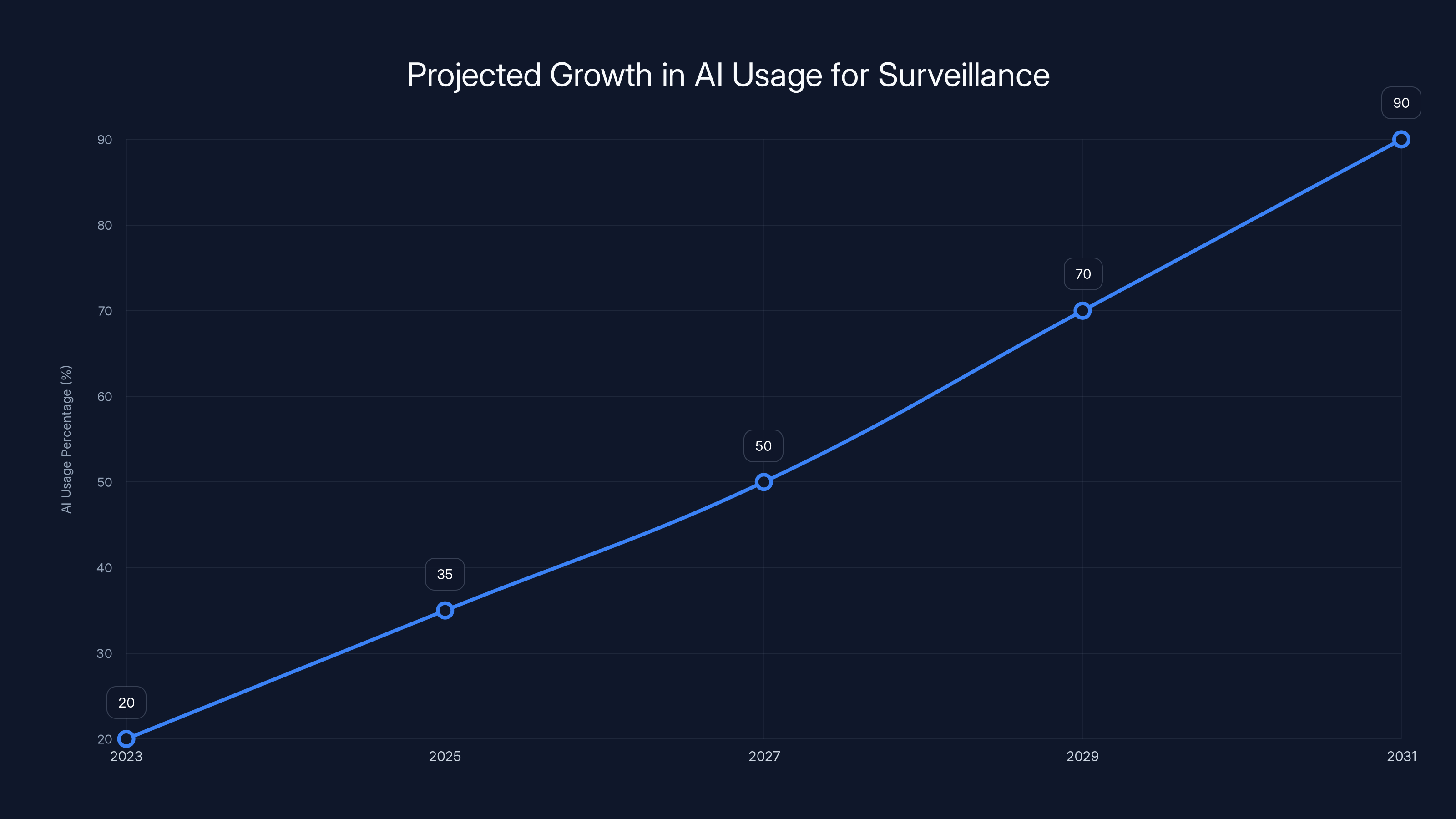 Projected Growth in AI Usage for Surveillance