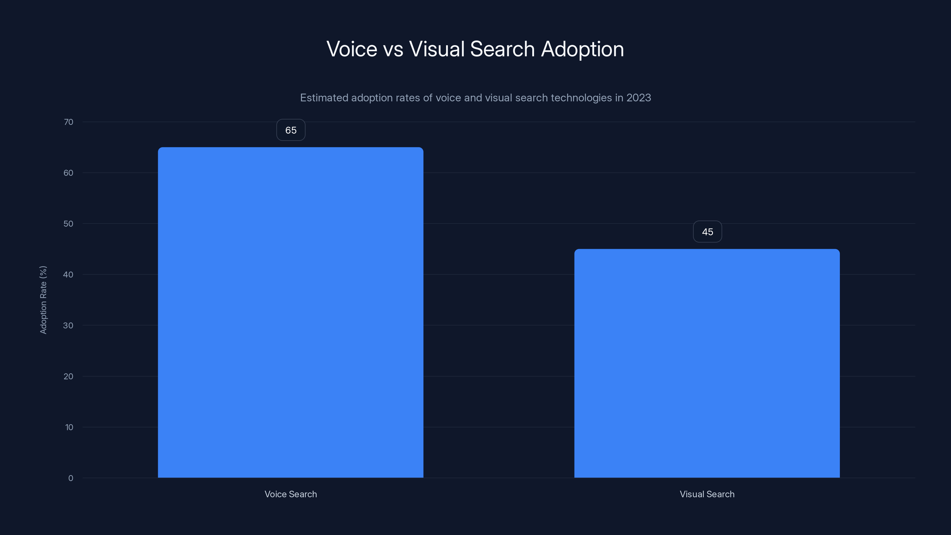 Voice vs Visual Search Adoption