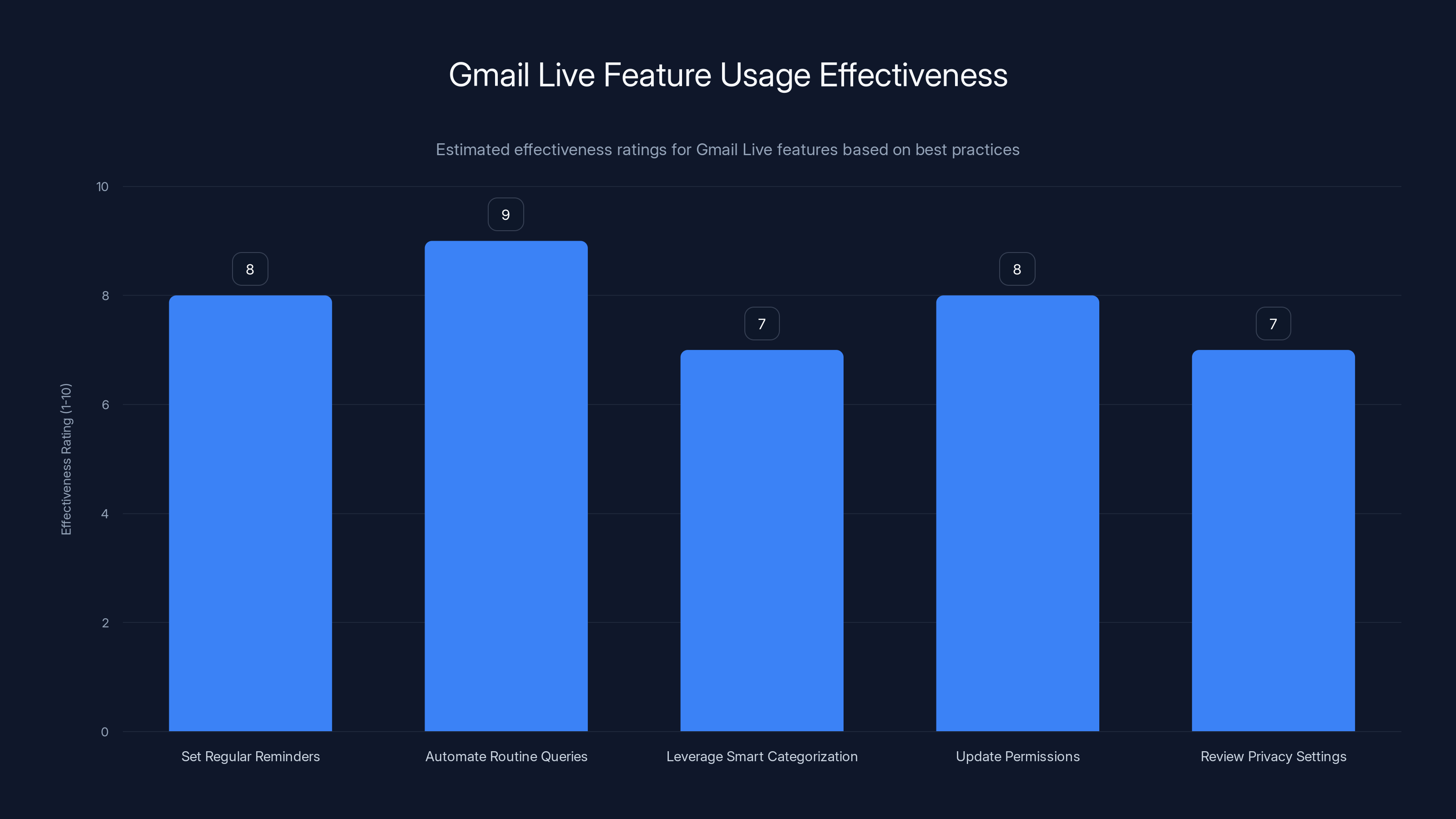 Gmail Live Feature Usage Effectiveness
